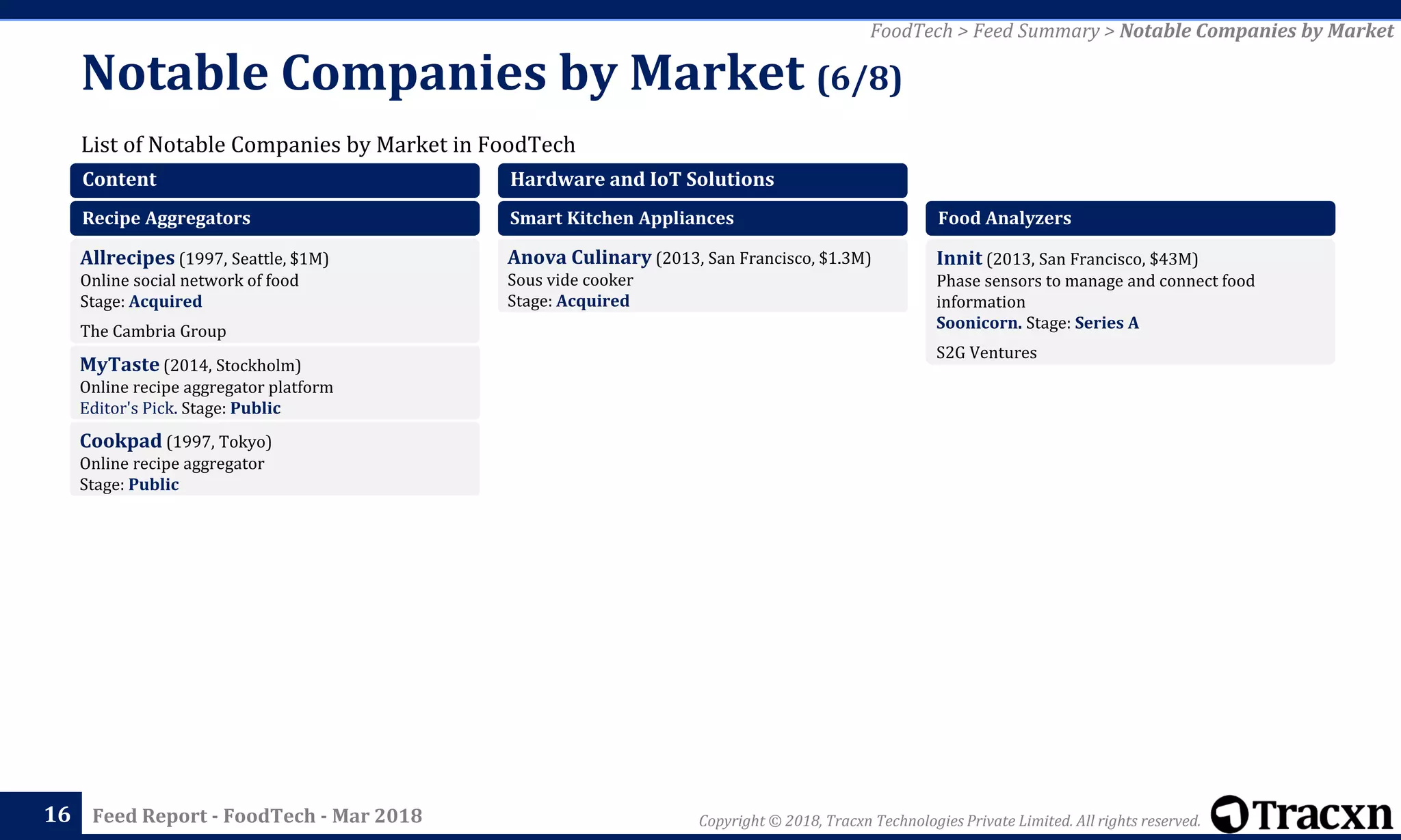Copyright © 2018, Tracxn Technologies Private Limited. All rights reserved.Feed Report - FoodTech - Mar 2018
List of Notable Companies by Market in FoodTech
Notable Companies by Market (6/8)
16
FoodTech > Feed Summary > Notable Companies by Market
Content
Recipe Aggregators
Allrecipes (1997, Seattle, $1M)
Online social network of food
Stage: Acquired
The Cambria Group
MyTaste (2014, Stockholm)
Online recipe aggregator platform
Editor's Pick. Stage: Public
Cookpad (1997, Tokyo)
Online recipe aggregator
Stage: Public
Hardware and IoT Solutions
Smart Kitchen Appliances
Anova Culinary (2013, San Francisco, $1.3M)
Sous vide cooker
Stage: Acquired
Food Analyzers
Innit (2013, San Francisco, $43M)
Phase sensors to manage and connect food
information
Soonicorn. Stage: Series A
S2G Ventures
 