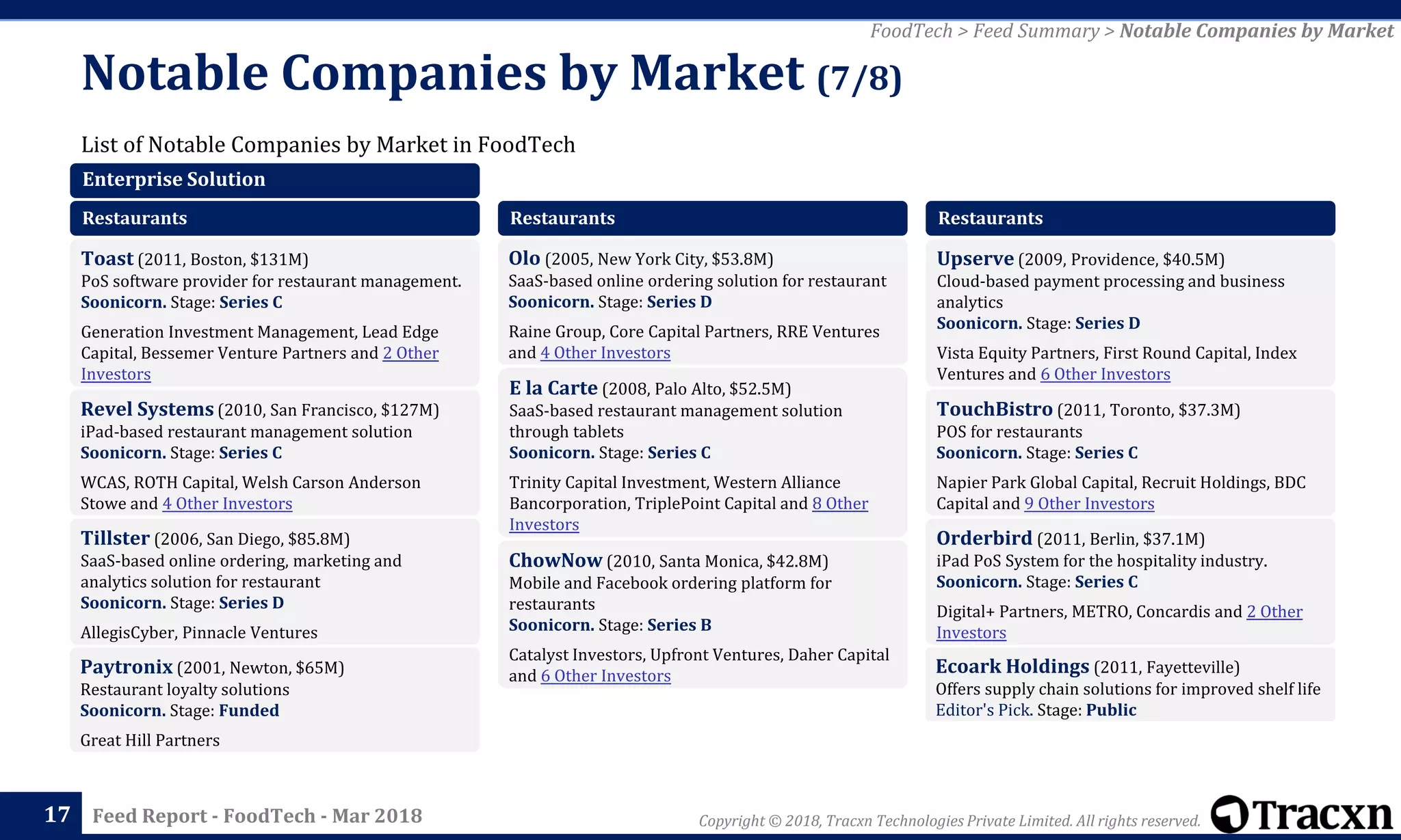 Copyright © 2018, Tracxn Technologies Private Limited. All rights reserved.Feed Report - FoodTech - Mar 2018
List of Notable Companies by Market in FoodTech
Notable Companies by Market (7/8)
17
FoodTech > Feed Summary > Notable Companies by Market
Enterprise Solution
Restaurants
Toast (2011, Boston, $131M)
PoS software provider for restaurant management.
Soonicorn. Stage: Series C
Generation Investment Management, Lead Edge
Capital, Bessemer Venture Partners and 2 Other
Investors
Revel Systems (2010, San Francisco, $127M)
iPad-based restaurant management solution
Soonicorn. Stage: Series C
WCAS, ROTH Capital, Welsh Carson Anderson
Stowe and 4 Other Investors
Tillster (2006, San Diego, $85.8M)
SaaS-based online ordering, marketing and
analytics solution for restaurant
Soonicorn. Stage: Series D
AllegisCyber, Pinnacle Ventures
Paytronix (2001, Newton, $65M)
Restaurant loyalty solutions
Soonicorn. Stage: Funded
Great Hill Partners
Restaurants
Olo (2005, New York City, $53.8M)
SaaS-based online ordering solution for restaurant
Soonicorn. Stage: Series D
Raine Group, Core Capital Partners, RRE Ventures
and 4 Other Investors
E la Carte (2008, Palo Alto, $52.5M)
SaaS-based restaurant management solution
through tablets
Soonicorn. Stage: Series C
Trinity Capital Investment, Western Alliance
Bancorporation, TriplePoint Capital and 8 Other
Investors
ChowNow (2010, Santa Monica, $42.8M)
Mobile and Facebook ordering platform for
restaurants
Soonicorn. Stage: Series B
Catalyst Investors, Upfront Ventures, Daher Capital
and 6 Other Investors
Restaurants
Upserve (2009, Providence, $40.5M)
Cloud-based payment processing and business
analytics
Soonicorn. Stage: Series D
Vista Equity Partners, First Round Capital, Index
Ventures and 6 Other Investors
TouchBistro (2011, Toronto, $37.3M)
POS for restaurants
Soonicorn. Stage: Series C
Napier Park Global Capital, Recruit Holdings, BDC
Capital and 9 Other Investors
Orderbird (2011, Berlin, $37.1M)
iPad PoS System for the hospitality industry.
Soonicorn. Stage: Series C
Digital+ Partners, METRO, Concardis and 2 Other
Investors
Ecoark Holdings (2011, Fayetteville)
Offers supply chain solutions for improved shelf life
Editor's Pick. Stage: Public
 