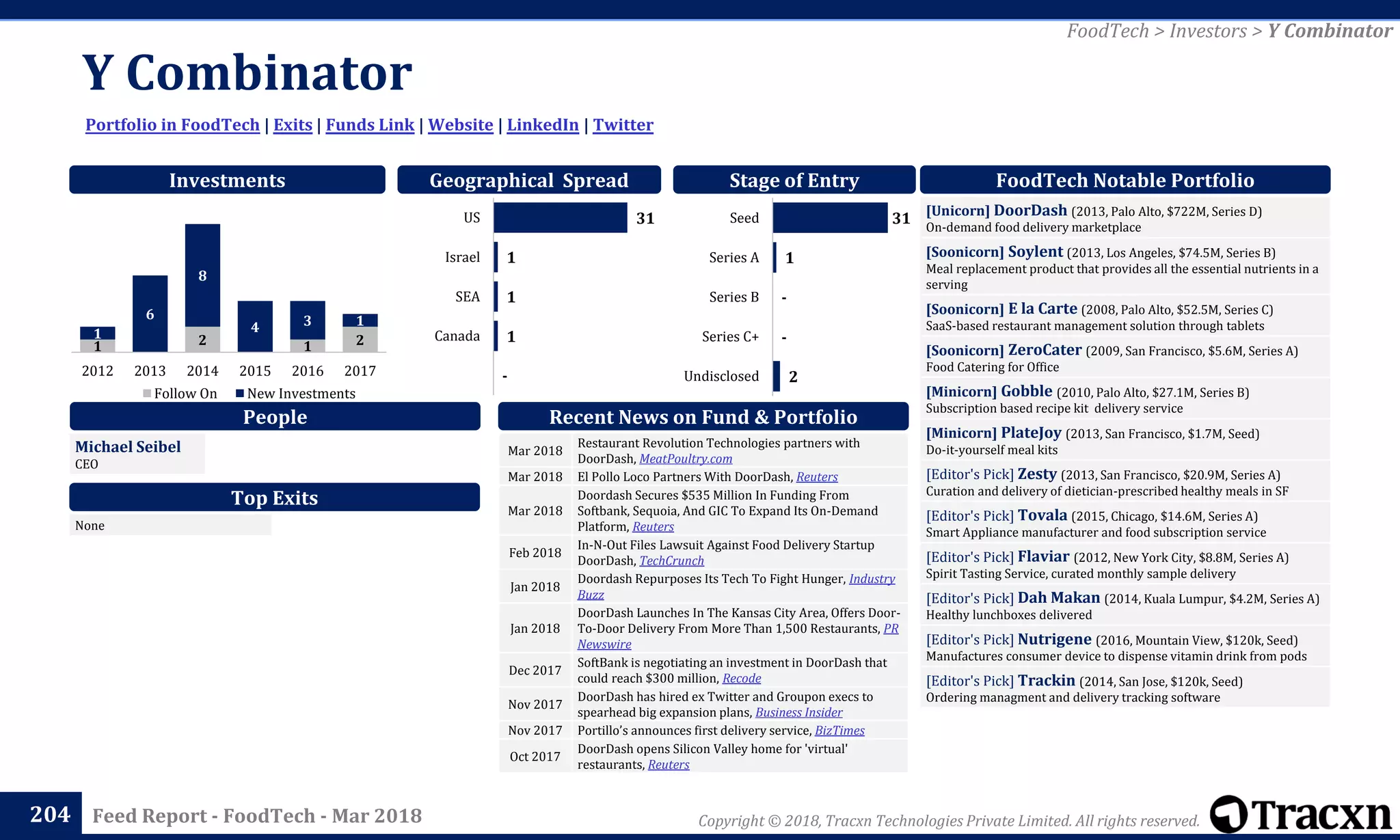 Copyright © 2018, Tracxn Technologies Private Limited. All rights reserved.Feed Report - FoodTech - Mar 2018
Y Combinator
204
Portfolio in FoodTech | Exits | Funds Link | Website | LinkedIn | Twitter
FoodTech > Investors > Y Combinator
People
Investments
[Unicorn] DoorDash (2013, Palo Alto, $722M, Series D)
On-demand food delivery marketplace
[Soonicorn] Soylent (2013, Los Angeles, $74.5M, Series B)
Meal replacement product that provides all the essential nutrients in a
serving
[Soonicorn] E la Carte (2008, Palo Alto, $52.5M, Series C)
SaaS-based restaurant management solution through tablets
[Soonicorn] ZeroCater (2009, San Francisco, $5.6M, Series A)
Food Catering for Office
[Minicorn] Gobble (2010, Palo Alto, $27.1M, Series B)
Subscription based recipe kit delivery service
[Minicorn] PlateJoy (2013, San Francisco, $1.7M, Seed)
Do-it-yourself meal kits
[Editor's Pick] Zesty (2013, San Francisco, $20.9M, Series A)
Curation and delivery of dietician-prescribed healthy meals in SF
[Editor's Pick] Tovala (2015, Chicago, $14.6M, Series A)
Smart Appliance manufacturer and food subscription service
[Editor's Pick] Flaviar (2012, New York City, $8.8M, Series A)
Spirit Tasting Service, curated monthly sample delivery
[Editor's Pick] Dah Makan (2014, Kuala Lumpur, $4.2M, Series A)
Healthy lunchboxes delivered
[Editor's Pick] Nutrigene (2016, Mountain View, $120k, Seed)
Manufactures consumer device to dispense vitamin drink from pods
[Editor's Pick] Trackin (2014, San Jose, $120k, Seed)
Ordering managment and delivery tracking software
FoodTech Notable Portfolio
Top Exits
Recent News on Fund & Portfolio
Michael Seibel
CEO
Geographical Spread Stage of Entry
Mar 2018
Restaurant Revolution Technologies partners with
DoorDash, MeatPoultry.com
Mar 2018 El Pollo Loco Partners With DoorDash, Reuters
Mar 2018
Doordash Secures $535 Million In Funding From
Softbank, Sequoia, And GIC To Expand Its On-Demand
Platform, Reuters
Feb 2018
In-N-Out Files Lawsuit Against Food Delivery Startup
DoorDash, TechCrunch
Jan 2018
Doordash Repurposes Its Tech To Fight Hunger, Industry
Buzz
Jan 2018
DoorDash Launches In The Kansas City Area, Offers Door-
To-Door Delivery From More Than 1,500 Restaurants, PR
Newswire
Dec 2017
SoftBank is negotiating an investment in DoorDash that
could reach $300 million, Recode
Nov 2017
DoorDash has hired ex Twitter and Groupon execs to
spearhead big expansion plans, Business Insider
Nov 2017 Portillo’s announces first delivery service, BizTimes
Oct 2017
DoorDash opens Silicon Valley home for 'virtual'
restaurants, Reuters
None
1 2 1 21
6
8
4 3 1
2012 2013 2014 2015 2016 2017
Follow On New Investments
2
-
-
1
31
Undisclosed
Series C+
Series B
Series A
Seed31
1
1
1
-
US
Israel
SEA
Canada
 