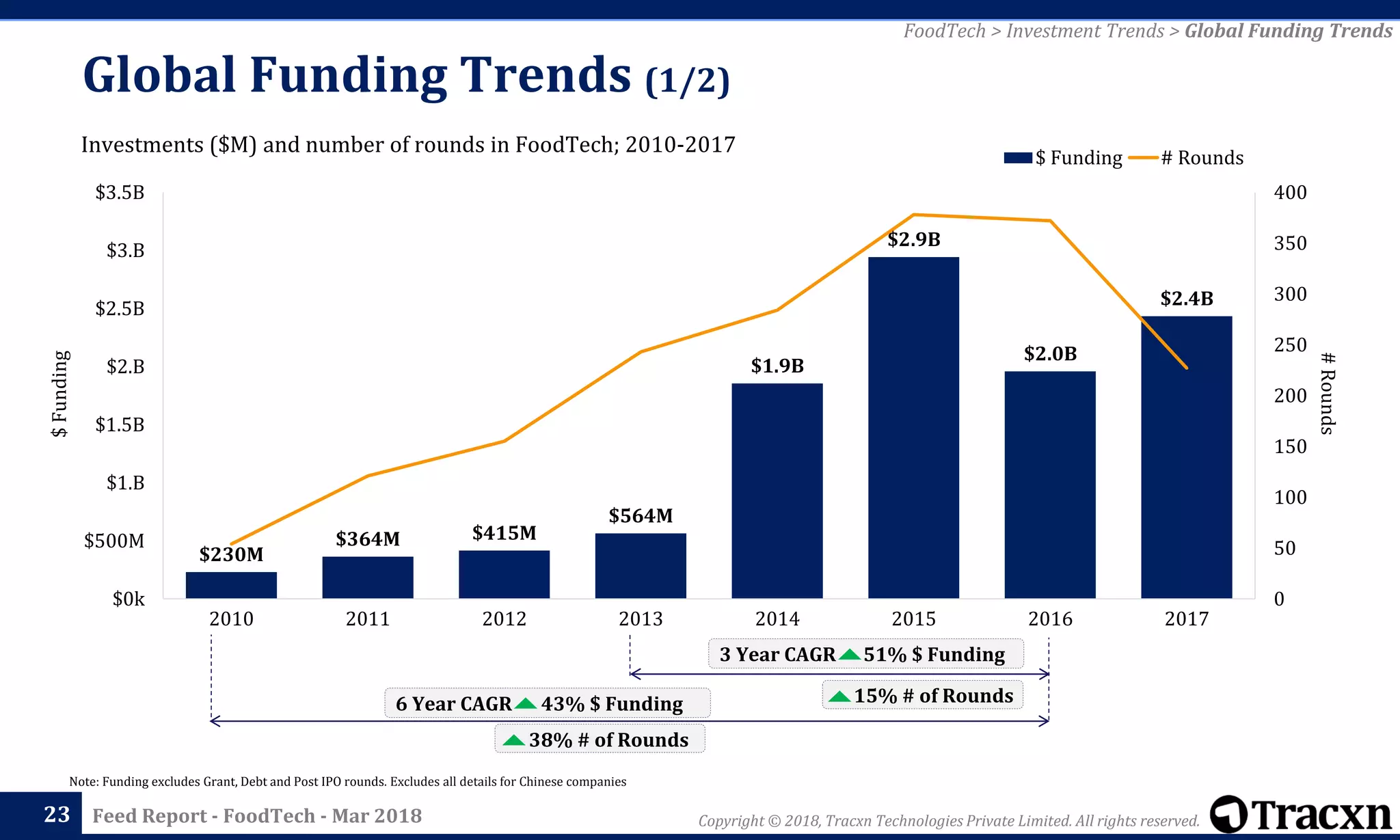 Copyright © 2018, Tracxn Technologies Private Limited. All rights reserved.Feed Report - FoodTech - Mar 2018
$230M
$364M $415M
$564M
$1.9B
$2.9B
$2.0B
$2.4B
0
50
100
150
200
250
300
350
400
$0k
$500M
$1.B
$1.5B
$2.B
$2.5B
$3.B
$3.5B
2010 2011 2012 2013 2014 2015 2016 2017
$ Funding # Rounds
3 Year CAGR
6 Year CAGR
Investments ($M) and number of rounds in FoodTech; 2010-2017
Global Funding Trends (1/2)
23
Note: Funding excludes Grant, Debt and Post IPO rounds. Excludes all details for Chinese companies
FoodTech > Investment Trends > Global Funding Trends
#Rounds
$Funding
43% $ Funding
51% $ Funding
38% # of Rounds
15% # of Rounds
 