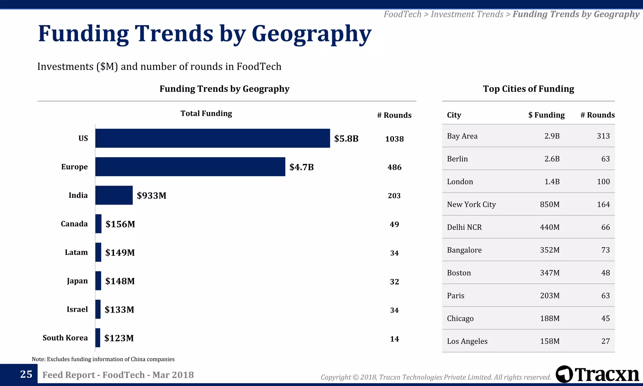 Copyright © 2018, Tracxn Technologies Private Limited. All rights reserved.Feed Report - FoodTech - Mar 201825
FoodTech > Investment Trends > Funding Trends by Geography
Investments ($M) and number of rounds in FoodTech
Funding Trends by Geography
Funding Trends by Geography Top Cities of Funding
City $ Funding # Rounds
Bay Area 2.9B 313
Berlin 2.6B 63
London 1.4B 100
New York City 850M 164
Delhi NCR 440M 66
Bangalore 352M 73
Boston 347M 48
Paris 203M 63
Chicago 188M 45
Los Angeles 158M 27
Total Funding
1038
486
203
49
34
32
34
14
# Rounds
$5.8B
$4.7B
$933M
$156M
$149M
$148M
$133M
$123M
US
Europe
India
Canada
Latam
Japan
Israel
South Korea
Note: Excludes funding information of China companies
 