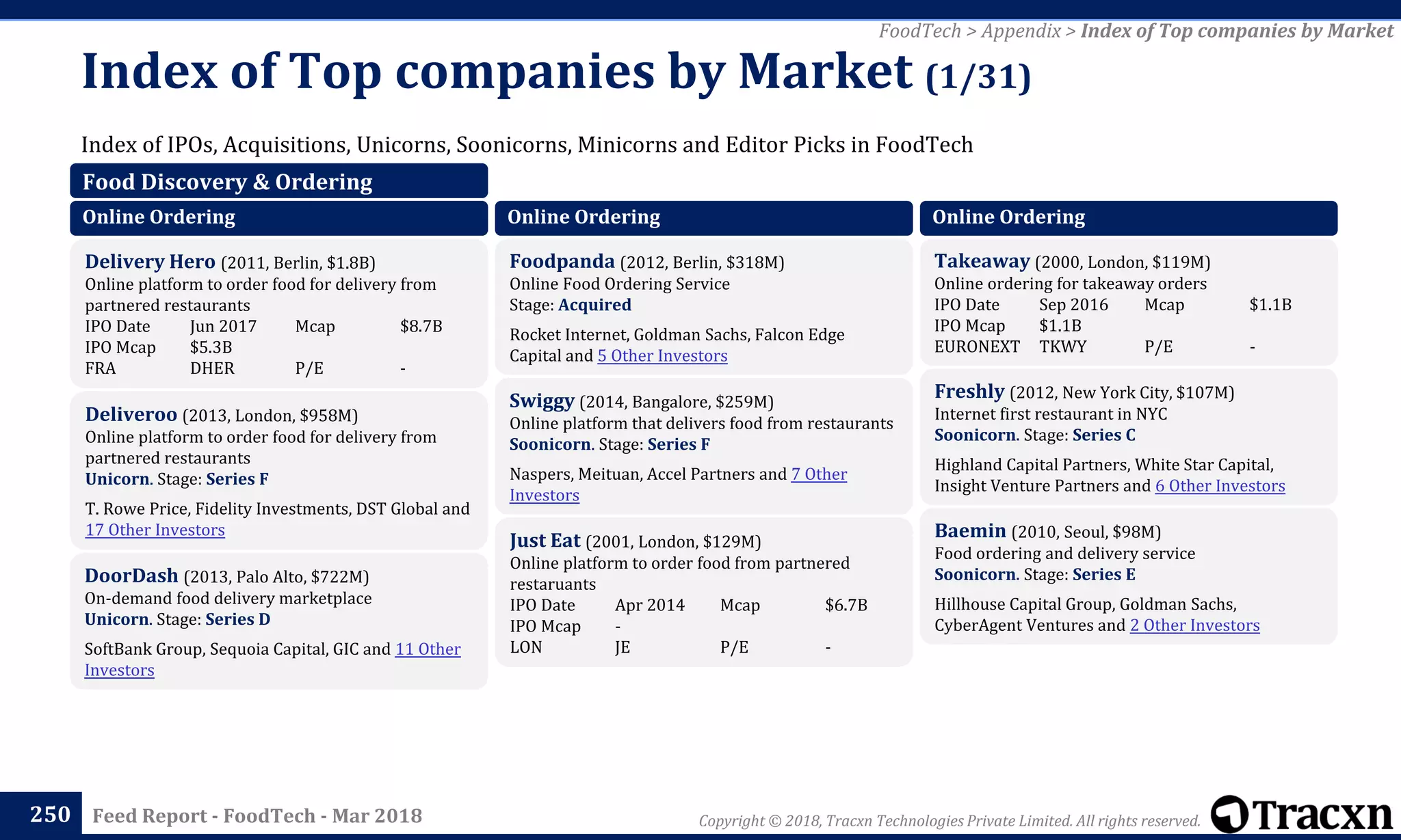 Copyright © 2018, Tracxn Technologies Private Limited. All rights reserved.Feed Report - FoodTech - Mar 2018
Index of IPOs, Acquisitions, Unicorns, Soonicorns, Minicorns and Editor Picks in FoodTech
Index of Top companies by Market (1/31)
250
FoodTech > Appendix > Index of Top companies by Market
Food Discovery & Ordering
Online Ordering
Delivery Hero (2011, Berlin, $1.8B)
Online platform to order food for delivery from
partnered restaurants
IPO Date Jun 2017 Mcap $8.7B
IPO Mcap $5.3B
FRA DHER P/E -
Deliveroo (2013, London, $958M)
Online platform to order food for delivery from
partnered restaurants
Unicorn. Stage: Series F
T. Rowe Price, Fidelity Investments, DST Global and
17 Other Investors
DoorDash (2013, Palo Alto, $722M)
On-demand food delivery marketplace
Unicorn. Stage: Series D
SoftBank Group, Sequoia Capital, GIC and 11 Other
Investors
Online Ordering
Foodpanda (2012, Berlin, $318M)
Online Food Ordering Service
Stage: Acquired
Rocket Internet, Goldman Sachs, Falcon Edge
Capital and 5 Other Investors
Swiggy (2014, Bangalore, $259M)
Online platform that delivers food from restaurants
Soonicorn. Stage: Series F
Naspers, Meituan, Accel Partners and 7 Other
Investors
Just Eat (2001, London, $129M)
Online platform to order food from partnered
restaruants
IPO Date Apr 2014 Mcap $6.7B
IPO Mcap -
LON JE P/E -
Online Ordering
Takeaway (2000, London, $119M)
Online ordering for takeaway orders
IPO Date Sep 2016 Mcap $1.1B
IPO Mcap $1.1B
EURONEXT TKWY P/E -
Freshly (2012, New York City, $107M)
Internet first restaurant in NYC
Soonicorn. Stage: Series C
Highland Capital Partners, White Star Capital,
Insight Venture Partners and 6 Other Investors
Baemin (2010, Seoul, $98M)
Food ordering and delivery service
Soonicorn. Stage: Series E
Hillhouse Capital Group, Goldman Sachs,
CyberAgent Ventures and 2 Other Investors
 