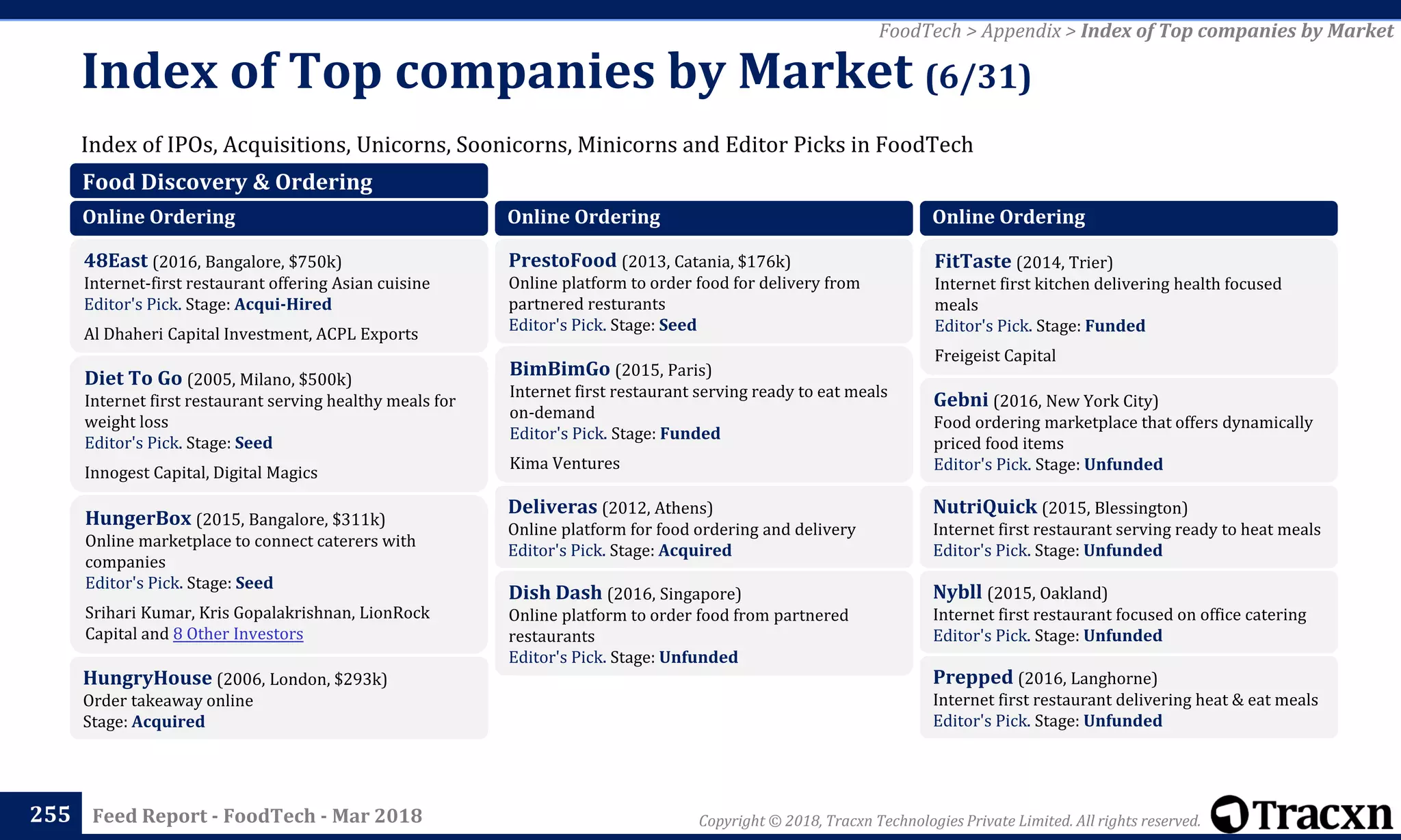 Copyright © 2018, Tracxn Technologies Private Limited. All rights reserved.Feed Report - FoodTech - Mar 2018
Index of IPOs, Acquisitions, Unicorns, Soonicorns, Minicorns and Editor Picks in FoodTech
Index of Top companies by Market (6/31)
255
FoodTech > Appendix > Index of Top companies by Market
Food Discovery & Ordering
Online Ordering
48East (2016, Bangalore, $750k)
Internet-first restaurant offering Asian cuisine
Editor's Pick. Stage: Acqui-Hired
Al Dhaheri Capital Investment, ACPL Exports
Diet To Go (2005, Milano, $500k)
Internet first restaurant serving healthy meals for
weight loss
Editor's Pick. Stage: Seed
Innogest Capital, Digital Magics
HungerBox (2015, Bangalore, $311k)
Online marketplace to connect caterers with
companies
Editor's Pick. Stage: Seed
Srihari Kumar, Kris Gopalakrishnan, LionRock
Capital and 8 Other Investors
HungryHouse (2006, London, $293k)
Order takeaway online
Stage: Acquired
Online Ordering
PrestoFood (2013, Catania, $176k)
Online platform to order food for delivery from
partnered resturants
Editor's Pick. Stage: Seed
BimBimGo (2015, Paris)
Internet first restaurant serving ready to eat meals
on-demand
Editor's Pick. Stage: Funded
Kima Ventures
Deliveras (2012, Athens)
Online platform for food ordering and delivery
Editor's Pick. Stage: Acquired
Dish Dash (2016, Singapore)
Online platform to order food from partnered
restaurants
Editor's Pick. Stage: Unfunded
Online Ordering
FitTaste (2014, Trier)
Internet first kitchen delivering health focused
meals
Editor's Pick. Stage: Funded
Freigeist Capital
Gebni (2016, New York City)
Food ordering marketplace that offers dynamically
priced food items
Editor's Pick. Stage: Unfunded
NutriQuick (2015, Blessington)
Internet first restaurant serving ready to heat meals
Editor's Pick. Stage: Unfunded
Nybll (2015, Oakland)
Internet first restaurant focused on office catering
Editor's Pick. Stage: Unfunded
Prepped (2016, Langhorne)
Internet first restaurant delivering heat & eat meals
Editor's Pick. Stage: Unfunded
 