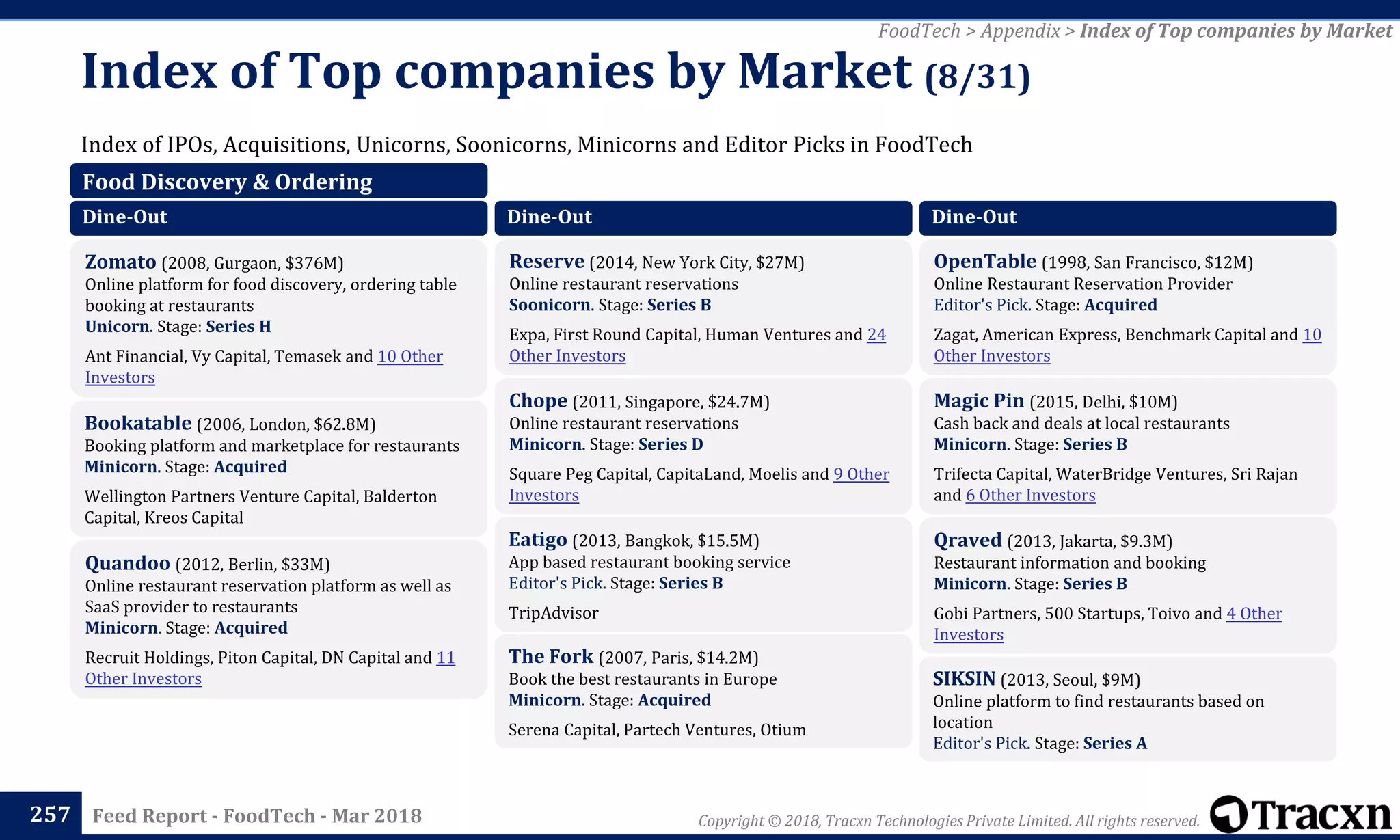 Copyright © 2018, Tracxn Technologies Private Limited. All rights reserved.Feed Report - FoodTech - Mar 2018
Index of IPOs, Acquisitions, Unicorns, Soonicorns, Minicorns and Editor Picks in FoodTech
Index of Top companies by Market (8/31)
257
FoodTech > Appendix > Index of Top companies by Market
Food Discovery & Ordering
Dine-Out
Zomato (2008, Gurgaon, $376M)
Online platform for food discovery, ordering table
booking at restaurants
Unicorn. Stage: Series H
Ant Financial, Vy Capital, Temasek and 10 Other
Investors
Bookatable (2006, London, $62.8M)
Booking platform and marketplace for restaurants
Minicorn. Stage: Acquired
Wellington Partners Venture Capital, Balderton
Capital, Kreos Capital
Quandoo (2012, Berlin, $33M)
Online restaurant reservation platform as well as
SaaS provider to restaurants
Minicorn. Stage: Acquired
Recruit Holdings, Piton Capital, DN Capital and 11
Other Investors
Dine-Out
Reserve (2014, New York City, $27M)
Online restaurant reservations
Soonicorn. Stage: Series B
Expa, First Round Capital, Human Ventures and 24
Other Investors
Chope (2011, Singapore, $24.7M)
Online restaurant reservations
Minicorn. Stage: Series D
Square Peg Capital, CapitaLand, Moelis and 9 Other
Investors
Eatigo (2013, Bangkok, $15.5M)
App based restaurant booking service
Editor's Pick. Stage: Series B
TripAdvisor
The Fork (2007, Paris, $14.2M)
Book the best restaurants in Europe
Minicorn. Stage: Acquired
Serena Capital, Partech Ventures, Otium
Dine-Out
OpenTable (1998, San Francisco, $12M)
Online Restaurant Reservation Provider
Editor's Pick. Stage: Acquired
Zagat, American Express, Benchmark Capital and 10
Other Investors
Magic Pin (2015, Delhi, $10M)
Cash back and deals at local restaurants
Minicorn. Stage: Series B
Trifecta Capital, WaterBridge Ventures, Sri Rajan
and 6 Other Investors
Qraved (2013, Jakarta, $9.3M)
Restaurant information and booking
Minicorn. Stage: Series B
Gobi Partners, 500 Startups, Toivo and 4 Other
Investors
SIKSIN (2013, Seoul, $9M)
Online platform to find restaurants based on
location
Editor's Pick. Stage: Series A
 