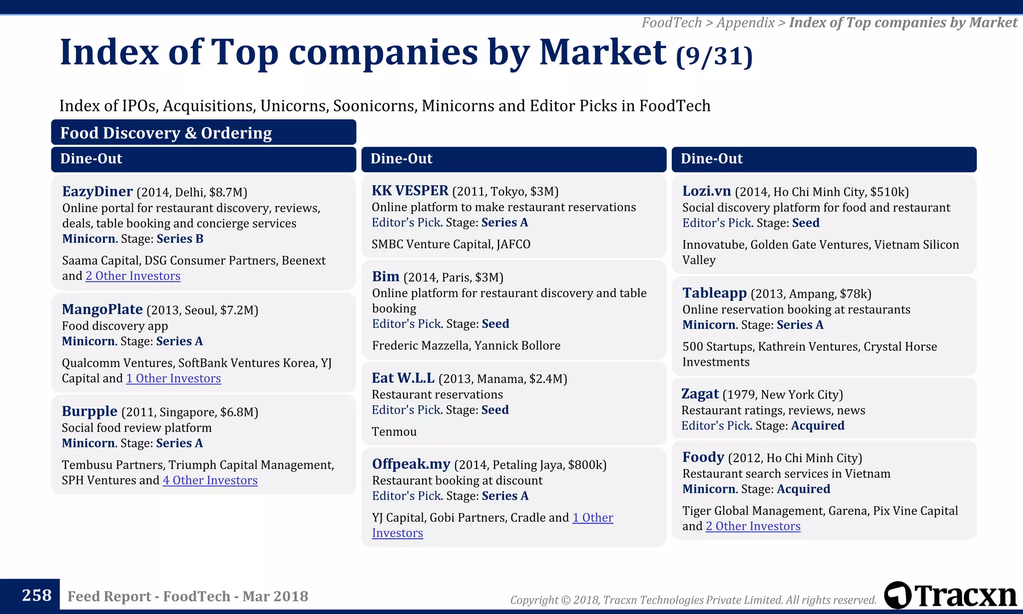Copyright © 2018, Tracxn Technologies Private Limited. All rights reserved.Feed Report - FoodTech - Mar 2018
Index of IPOs, Acquisitions, Unicorns, Soonicorns, Minicorns and Editor Picks in FoodTech
Index of Top companies by Market (9/31)
258
FoodTech > Appendix > Index of Top companies by Market
Food Discovery & Ordering
Dine-Out
EazyDiner (2014, Delhi, $8.7M)
Online portal for restaurant discovery, reviews,
deals, table booking and concierge services
Minicorn. Stage: Series B
Saama Capital, DSG Consumer Partners, Beenext
and 2 Other Investors
MangoPlate (2013, Seoul, $7.2M)
Food discovery app
Minicorn. Stage: Series A
Qualcomm Ventures, SoftBank Ventures Korea, YJ
Capital and 1 Other Investors
Burpple (2011, Singapore, $6.8M)
Social food review platform
Minicorn. Stage: Series A
Tembusu Partners, Triumph Capital Management,
SPH Ventures and 4 Other Investors
Dine-Out
KK VESPER (2011, Tokyo, $3M)
Online platform to make restaurant reservations
Editor's Pick. Stage: Series A
SMBC Venture Capital, JAFCO
Bim (2014, Paris, $3M)
Online platform for restaurant discovery and table
booking
Editor's Pick. Stage: Seed
Frederic Mazzella, Yannick Bollore
Eat W.L.L (2013, Manama, $2.4M)
Restaurant reservations
Editor's Pick. Stage: Seed
Tenmou
Offpeak.my (2014, Petaling Jaya, $800k)
Restaurant booking at discount
Editor's Pick. Stage: Series A
YJ Capital, Gobi Partners, Cradle and 1 Other
Investors
Dine-Out
Lozi.vn (2014, Ho Chi Minh City, $510k)
Social discovery platform for food and restaurant
Editor's Pick. Stage: Seed
Innovatube, Golden Gate Ventures, Vietnam Silicon
Valley
Tableapp (2013, Ampang, $78k)
Online reservation booking at restaurants
Minicorn. Stage: Series A
500 Startups, Kathrein Ventures, Crystal Horse
Investments
Zagat (1979, New York City)
Restaurant ratings, reviews, news
Editor's Pick. Stage: Acquired
Foody (2012, Ho Chi Minh City)
Restaurant search services in Vietnam
Minicorn. Stage: Acquired
Tiger Global Management, Garena, Pix Vine Capital
and 2 Other Investors
 