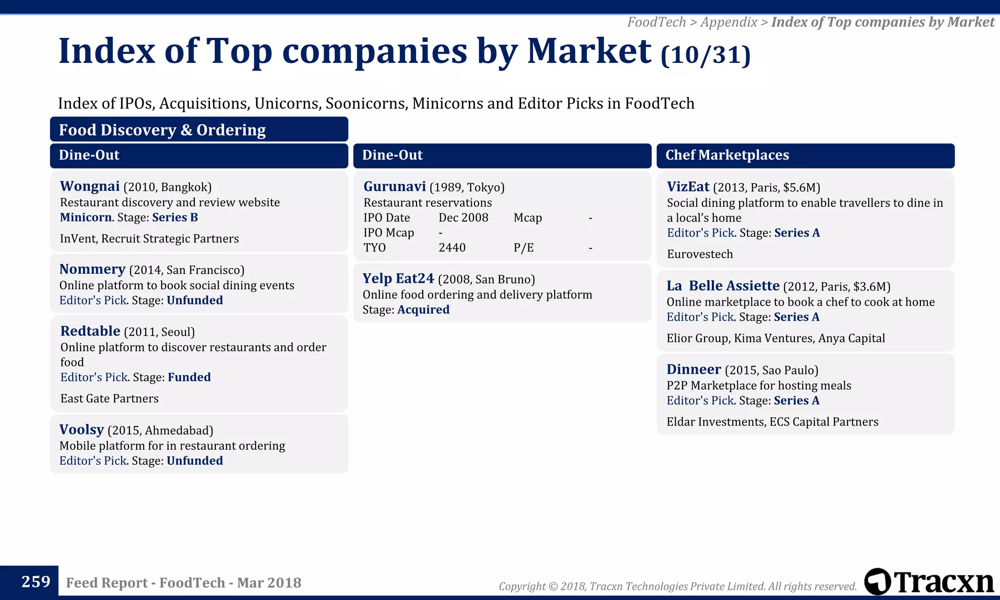 Copyright © 2018, Tracxn Technologies Private Limited. All rights reserved.Feed Report - FoodTech - Mar 2018
Index of IPOs, Acquisitions, Unicorns, Soonicorns, Minicorns and Editor Picks in FoodTech
Index of Top companies by Market (10/31)
259
FoodTech > Appendix > Index of Top companies by Market
Food Discovery & Ordering
Dine-Out
Wongnai (2010, Bangkok)
Restaurant discovery and review website
Minicorn. Stage: Series B
InVent, Recruit Strategic Partners
Nommery (2014, San Francisco)
Online platform to book social dining events
Editor's Pick. Stage: Unfunded
Redtable (2011, Seoul)
Online platform to discover restaurants and order
food
Editor's Pick. Stage: Funded
East Gate Partners
Voolsy (2015, Ahmedabad)
Mobile platform for in restaurant ordering
Editor's Pick. Stage: Unfunded
Dine-Out
Gurunavi (1989, Tokyo)
Restaurant reservations
IPO Date Dec 2008 Mcap -
IPO Mcap -
TYO 2440 P/E -
Yelp Eat24 (2008, San Bruno)
Online food ordering and delivery platform
Stage: Acquired
Chef Marketplaces
VizEat (2013, Paris, $5.6M)
Social dining platform to enable travellers to dine in
a local’s home
Editor's Pick. Stage: Series A
Eurovestech
La Belle Assiette (2012, Paris, $3.6M)
Online marketplace to book a chef to cook at home
Editor's Pick. Stage: Series A
Elior Group, Kima Ventures, Anya Capital
Dinneer (2015, Sao Paulo)
P2P Marketplace for hosting meals
Editor's Pick. Stage: Series A
Eldar Investments, ECS Capital Partners
 