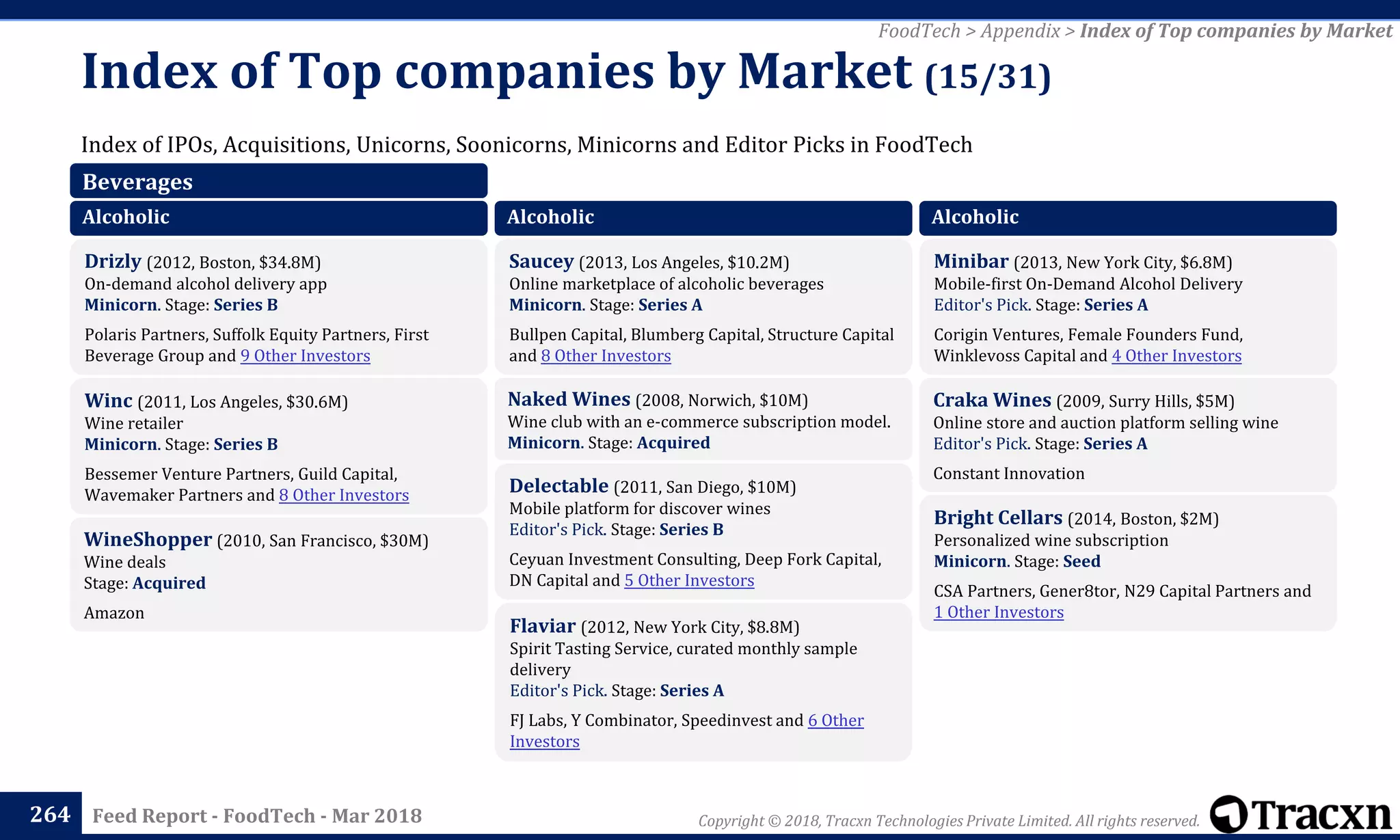 Copyright © 2018, Tracxn Technologies Private Limited. All rights reserved.Feed Report - FoodTech - Mar 2018
Index of IPOs, Acquisitions, Unicorns, Soonicorns, Minicorns and Editor Picks in FoodTech
Index of Top companies by Market (15/31)
264
FoodTech > Appendix > Index of Top companies by Market
Beverages
Alcoholic
Drizly (2012, Boston, $34.8M)
On-demand alcohol delivery app
Minicorn. Stage: Series B
Polaris Partners, Suffolk Equity Partners, First
Beverage Group and 9 Other Investors
Winc (2011, Los Angeles, $30.6M)
Wine retailer
Minicorn. Stage: Series B
Bessemer Venture Partners, Guild Capital,
Wavemaker Partners and 8 Other Investors
WineShopper (2010, San Francisco, $30M)
Wine deals
Stage: Acquired
Amazon
Alcoholic
Saucey (2013, Los Angeles, $10.2M)
Online marketplace of alcoholic beverages
Minicorn. Stage: Series A
Bullpen Capital, Blumberg Capital, Structure Capital
and 8 Other Investors
Naked Wines (2008, Norwich, $10M)
Wine club with an e-commerce subscription model.
Minicorn. Stage: Acquired
Delectable (2011, San Diego, $10M)
Mobile platform for discover wines
Editor's Pick. Stage: Series B
Ceyuan Investment Consulting, Deep Fork Capital,
DN Capital and 5 Other Investors
Flaviar (2012, New York City, $8.8M)
Spirit Tasting Service, curated monthly sample
delivery
Editor's Pick. Stage: Series A
FJ Labs, Y Combinator, Speedinvest and 6 Other
Investors
Alcoholic
Minibar (2013, New York City, $6.8M)
Mobile-first On-Demand Alcohol Delivery
Editor's Pick. Stage: Series A
Corigin Ventures, Female Founders Fund,
Winklevoss Capital and 4 Other Investors
Craka Wines (2009, Surry Hills, $5M)
Online store and auction platform selling wine
Editor's Pick. Stage: Series A
Constant Innovation
Bright Cellars (2014, Boston, $2M)
Personalized wine subscription
Minicorn. Stage: Seed
CSA Partners, Gener8tor, N29 Capital Partners and
1 Other Investors
 