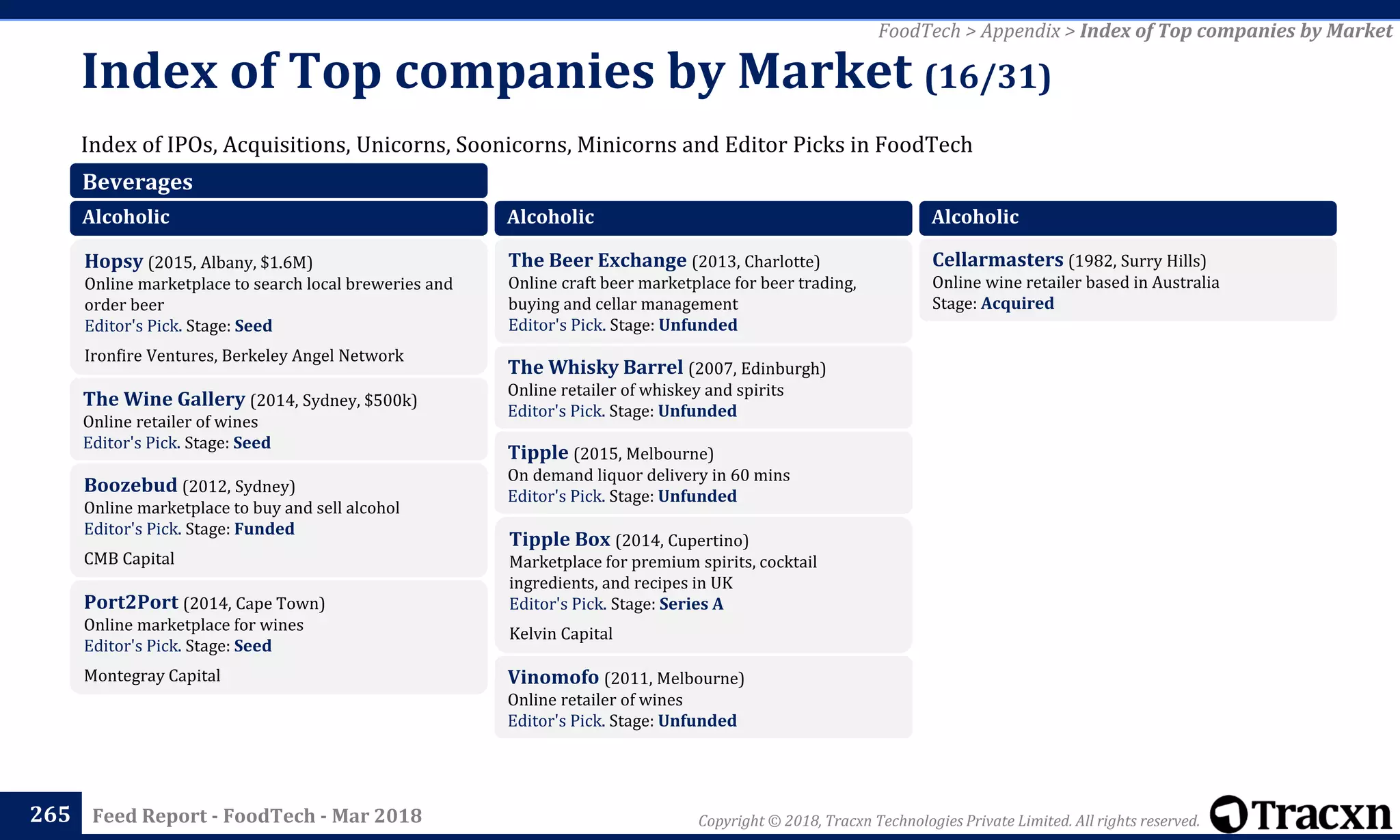 Copyright © 2018, Tracxn Technologies Private Limited. All rights reserved.Feed Report - FoodTech - Mar 2018
Index of IPOs, Acquisitions, Unicorns, Soonicorns, Minicorns and Editor Picks in FoodTech
Index of Top companies by Market (16/31)
265
FoodTech > Appendix > Index of Top companies by Market
Beverages
Alcoholic
Hopsy (2015, Albany, $1.6M)
Online marketplace to search local breweries and
order beer
Editor's Pick. Stage: Seed
Ironfire Ventures, Berkeley Angel Network
The Wine Gallery (2014, Sydney, $500k)
Online retailer of wines
Editor's Pick. Stage: Seed
Boozebud (2012, Sydney)
Online marketplace to buy and sell alcohol
Editor's Pick. Stage: Funded
CMB Capital
Port2Port (2014, Cape Town)
Online marketplace for wines
Editor's Pick. Stage: Seed
Montegray Capital
Alcoholic
The Beer Exchange (2013, Charlotte)
Online craft beer marketplace for beer trading,
buying and cellar management
Editor's Pick. Stage: Unfunded
The Whisky Barrel (2007, Edinburgh)
Online retailer of whiskey and spirits
Editor's Pick. Stage: Unfunded
Tipple (2015, Melbourne)
On demand liquor delivery in 60 mins
Editor's Pick. Stage: Unfunded
Tipple Box (2014, Cupertino)
Marketplace for premium spirits, cocktail
ingredients, and recipes in UK
Editor's Pick. Stage: Series A
Kelvin Capital
Vinomofo (2011, Melbourne)
Online retailer of wines
Editor's Pick. Stage: Unfunded
Alcoholic
Cellarmasters (1982, Surry Hills)
Online wine retailer based in Australia
Stage: Acquired
 