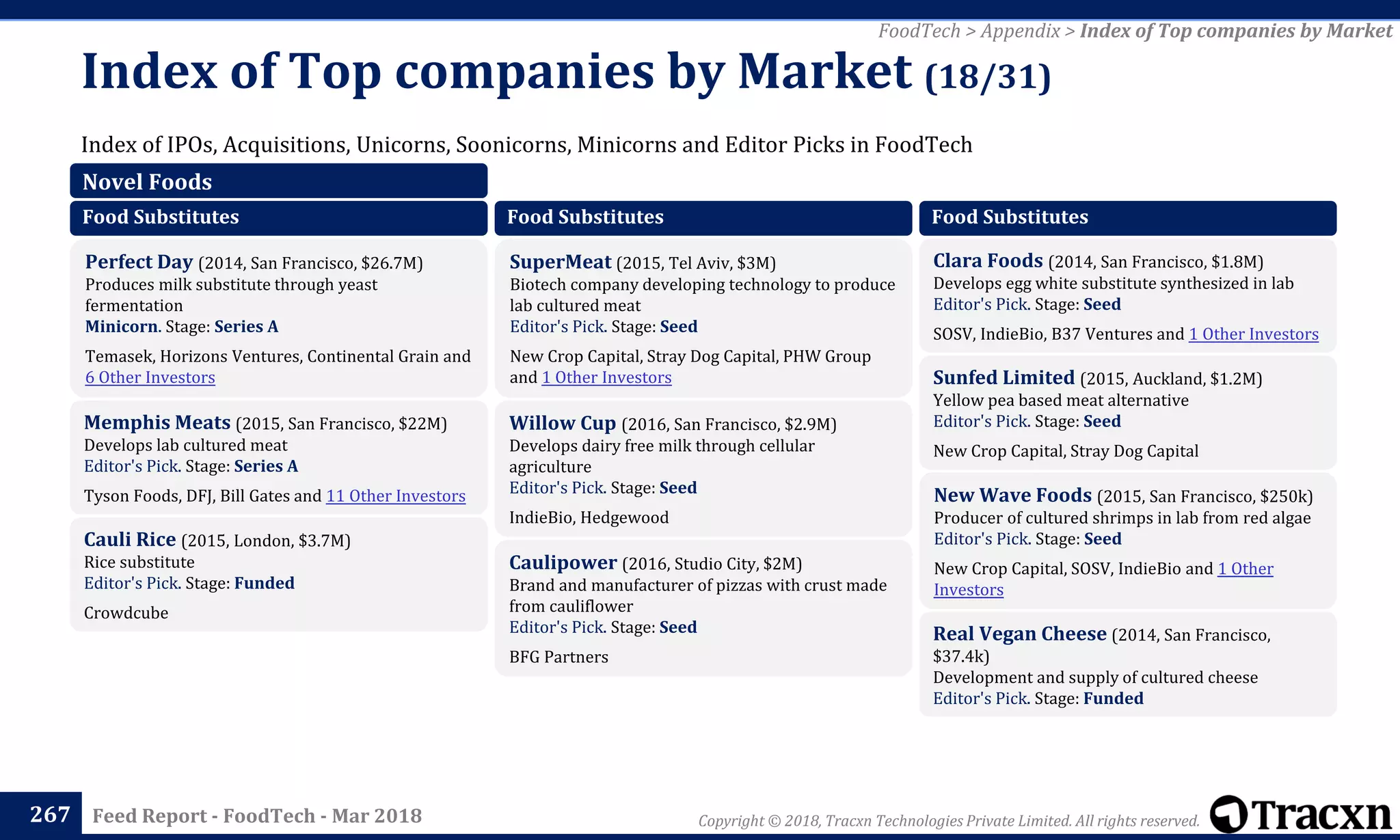 Copyright © 2018, Tracxn Technologies Private Limited. All rights reserved.Feed Report - FoodTech - Mar 2018
Index of IPOs, Acquisitions, Unicorns, Soonicorns, Minicorns and Editor Picks in FoodTech
Index of Top companies by Market (18/31)
267
FoodTech > Appendix > Index of Top companies by Market
Novel Foods
Food Substitutes
Perfect Day (2014, San Francisco, $26.7M)
Produces milk substitute through yeast
fermentation
Minicorn. Stage: Series A
Temasek, Horizons Ventures, Continental Grain and
6 Other Investors
Memphis Meats (2015, San Francisco, $22M)
Develops lab cultured meat
Editor's Pick. Stage: Series A
Tyson Foods, DFJ, Bill Gates and 11 Other Investors
Cauli Rice (2015, London, $3.7M)
Rice substitute
Editor's Pick. Stage: Funded
Crowdcube
Food Substitutes
SuperMeat (2015, Tel Aviv, $3M)
Biotech company developing technology to produce
lab cultured meat
Editor's Pick. Stage: Seed
New Crop Capital, Stray Dog Capital, PHW Group
and 1 Other Investors
Willow Cup (2016, San Francisco, $2.9M)
Develops dairy free milk through cellular
agriculture
Editor's Pick. Stage: Seed
IndieBio, Hedgewood
Caulipower (2016, Studio City, $2M)
Brand and manufacturer of pizzas with crust made
from cauliflower
Editor's Pick. Stage: Seed
BFG Partners
Food Substitutes
Clara Foods (2014, San Francisco, $1.8M)
Develops egg white substitute synthesized in lab
Editor's Pick. Stage: Seed
SOSV, IndieBio, B37 Ventures and 1 Other Investors
Sunfed Limited (2015, Auckland, $1.2M)
Yellow pea based meat alternative
Editor's Pick. Stage: Seed
New Crop Capital, Stray Dog Capital
New Wave Foods (2015, San Francisco, $250k)
Producer of cultured shrimps in lab from red algae
Editor's Pick. Stage: Seed
New Crop Capital, SOSV, IndieBio and 1 Other
Investors
Real Vegan Cheese (2014, San Francisco,
$37.4k)
Development and supply of cultured cheese
Editor's Pick. Stage: Funded
 