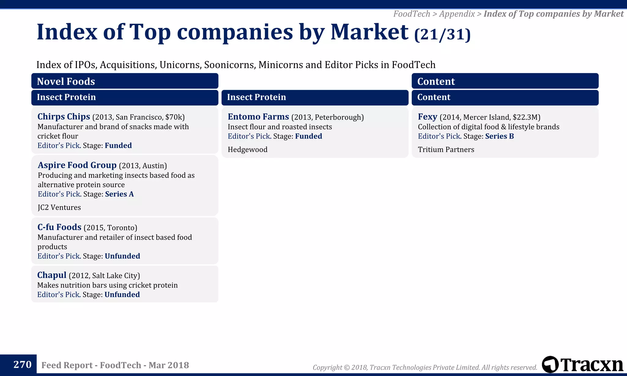 Copyright © 2018, Tracxn Technologies Private Limited. All rights reserved.Feed Report - FoodTech - Mar 2018
Index of IPOs, Acquisitions, Unicorns, Soonicorns, Minicorns and Editor Picks in FoodTech
Index of Top companies by Market (21/31)
270
FoodTech > Appendix > Index of Top companies by Market
Novel Foods
Insect Protein
Chirps Chips (2013, San Francisco, $70k)
Manufacturer and brand of snacks made with
cricket flour
Editor's Pick. Stage: Funded
Aspire Food Group (2013, Austin)
Producing and marketing insects based food as
alternative protein source
Editor's Pick. Stage: Series A
JC2 Ventures
C-fu Foods (2015, Toronto)
Manufacturer and retailer of insect based food
products
Editor's Pick. Stage: Unfunded
Chapul (2012, Salt Lake City)
Makes nutrition bars using cricket protein
Editor's Pick. Stage: Unfunded
Insect Protein
Entomo Farms (2013, Peterborough)
Insect flour and roasted insects
Editor's Pick. Stage: Funded
Hedgewood
Content
Content
Fexy (2014, Mercer Island, $22.3M)
Collection of digital food & lifestyle brands
Editor's Pick. Stage: Series B
Tritium Partners
 