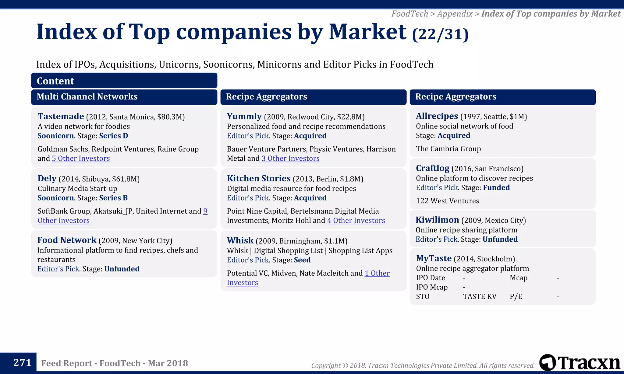 Copyright © 2018, Tracxn Technologies Private Limited. All rights reserved.Feed Report - FoodTech - Mar 2018
Index of IPOs, Acquisitions, Unicorns, Soonicorns, Minicorns and Editor Picks in FoodTech
Index of Top companies by Market (22/31)
271
FoodTech > Appendix > Index of Top companies by Market
Content
Multi Channel Networks
Tastemade (2012, Santa Monica, $80.3M)
A video network for foodies
Soonicorn. Stage: Series D
Goldman Sachs, Redpoint Ventures, Raine Group
and 5 Other Investors
Dely (2014, Shibuya, $61.8M)
Culinary Media Start-up
Soonicorn. Stage: Series B
SoftBank Group, Akatsuki_JP, United Internet and 9
Other Investors
Food Network (2009, New York City)
Informational platform to find recipes, chefs and
restaurants
Editor's Pick. Stage: Unfunded
Recipe Aggregators
Yummly (2009, Redwood City, $22.8M)
Personalized food and recipe recommendations
Editor's Pick. Stage: Acquired
Bauer Venture Partners, Physic Ventures, Harrison
Metal and 3 Other Investors
Kitchen Stories (2013, Berlin, $1.8M)
Digital media resource for food recipes
Editor's Pick. Stage: Acquired
Point Nine Capital, Bertelsmann Digital Media
Investments, Moritz Hohl and 4 Other Investors
Whisk (2009, Birmingham, $1.1M)
Whisk | Digital Shopping List | Shopping List Apps
Editor's Pick. Stage: Seed
Potential VC, Midven, Nate Macleitch and 1 Other
Investors
Recipe Aggregators
Allrecipes (1997, Seattle, $1M)
Online social network of food
Stage: Acquired
The Cambria Group
Craftlog (2016, San Francisco)
Online platform to discover recipes
Editor's Pick. Stage: Funded
122 West Ventures
Kiwilimon (2009, Mexico City)
Online recipe sharing platform
Editor's Pick. Stage: Unfunded
MyTaste (2014, Stockholm)
Online recipe aggregator platform
IPO Date - Mcap -
IPO Mcap -
STO TASTE KV P/E -
 