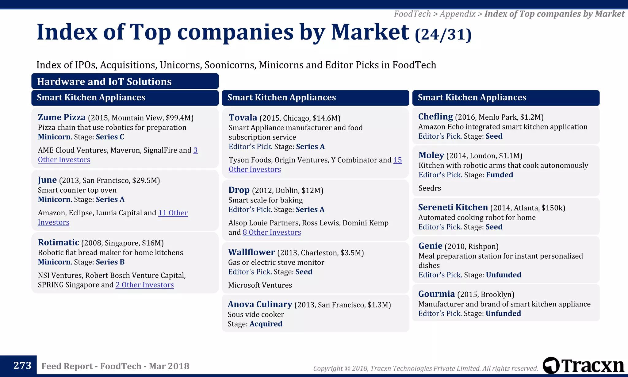 Copyright © 2018, Tracxn Technologies Private Limited. All rights reserved.Feed Report - FoodTech - Mar 2018
Index of IPOs, Acquisitions, Unicorns, Soonicorns, Minicorns and Editor Picks in FoodTech
Index of Top companies by Market (24/31)
273
FoodTech > Appendix > Index of Top companies by Market
Hardware and IoT Solutions
Smart Kitchen Appliances
Zume Pizza (2015, Mountain View, $99.4M)
Pizza chain that use robotics for preparation
Minicorn. Stage: Series C
AME Cloud Ventures, Maveron, SignalFire and 3
Other Investors
June (2013, San Francisco, $29.5M)
Smart counter top oven
Minicorn. Stage: Series A
Amazon, Eclipse, Lumia Capital and 11 Other
Investors
Rotimatic (2008, Singapore, $16M)
Robotic flat bread maker for home kitchens
Minicorn. Stage: Series B
NSI Ventures, Robert Bosch Venture Capital,
SPRING Singapore and 2 Other Investors
Smart Kitchen Appliances
Tovala (2015, Chicago, $14.6M)
Smart Appliance manufacturer and food
subscription service
Editor's Pick. Stage: Series A
Tyson Foods, Origin Ventures, Y Combinator and 15
Other Investors
Drop (2012, Dublin, $12M)
Smart scale for baking
Editor's Pick. Stage: Series A
Alsop Louie Partners, Ross Lewis, Domini Kemp
and 8 Other Investors
Wallflower (2013, Charleston, $3.5M)
Gas or electric stove monitor
Editor's Pick. Stage: Seed
Microsoft Ventures
Anova Culinary (2013, San Francisco, $1.3M)
Sous vide cooker
Stage: Acquired
Smart Kitchen Appliances
Chefling (2016, Menlo Park, $1.2M)
Amazon Echo integrated smart kitchen application
Editor's Pick. Stage: Seed
Moley (2014, London, $1.1M)
Kitchen with robotic arms that cook autonomously
Editor's Pick. Stage: Funded
Seedrs
Sereneti Kitchen (2014, Atlanta, $150k)
Automated cooking robot for home
Editor's Pick. Stage: Seed
Genie (2010, Rishpon)
Meal preparation station for instant personalized
dishes
Editor's Pick. Stage: Unfunded
Gourmia (2015, Brooklyn)
Manufacturer and brand of smart kitchen appliance
Editor's Pick. Stage: Unfunded
 