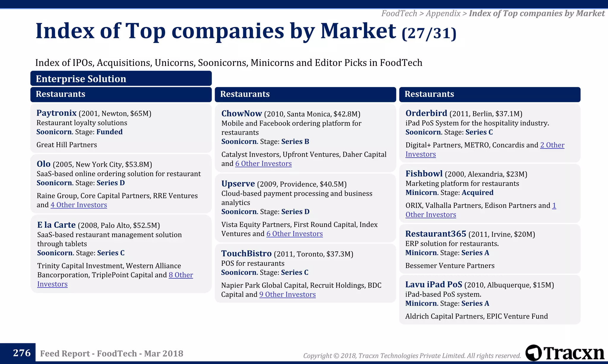 Copyright © 2018, Tracxn Technologies Private Limited. All rights reserved.Feed Report - FoodTech - Mar 2018
Index of IPOs, Acquisitions, Unicorns, Soonicorns, Minicorns and Editor Picks in FoodTech
Index of Top companies by Market (27/31)
276
FoodTech > Appendix > Index of Top companies by Market
Enterprise Solution
Restaurants
Paytronix (2001, Newton, $65M)
Restaurant loyalty solutions
Soonicorn. Stage: Funded
Great Hill Partners
Olo (2005, New York City, $53.8M)
SaaS-based online ordering solution for restaurant
Soonicorn. Stage: Series D
Raine Group, Core Capital Partners, RRE Ventures
and 4 Other Investors
E la Carte (2008, Palo Alto, $52.5M)
SaaS-based restaurant management solution
through tablets
Soonicorn. Stage: Series C
Trinity Capital Investment, Western Alliance
Bancorporation, TriplePoint Capital and 8 Other
Investors
Restaurants
ChowNow (2010, Santa Monica, $42.8M)
Mobile and Facebook ordering platform for
restaurants
Soonicorn. Stage: Series B
Catalyst Investors, Upfront Ventures, Daher Capital
and 6 Other Investors
Upserve (2009, Providence, $40.5M)
Cloud-based payment processing and business
analytics
Soonicorn. Stage: Series D
Vista Equity Partners, First Round Capital, Index
Ventures and 6 Other Investors
TouchBistro (2011, Toronto, $37.3M)
POS for restaurants
Soonicorn. Stage: Series C
Napier Park Global Capital, Recruit Holdings, BDC
Capital and 9 Other Investors
Restaurants
Orderbird (2011, Berlin, $37.1M)
iPad PoS System for the hospitality industry.
Soonicorn. Stage: Series C
Digital+ Partners, METRO, Concardis and 2 Other
Investors
Fishbowl (2000, Alexandria, $23M)
Marketing platform for restaurants
Minicorn. Stage: Acquired
ORIX, Valhalla Partners, Edison Partners and 1
Other Investors
Restaurant365 (2011, Irvine, $20M)
ERP solution for restaurants.
Minicorn. Stage: Series A
Bessemer Venture Partners
Lavu iPad PoS (2010, Albuquerque, $15M)
iPad-based PoS system.
Minicorn. Stage: Series A
Aldrich Capital Partners, EPIC Venture Fund
 