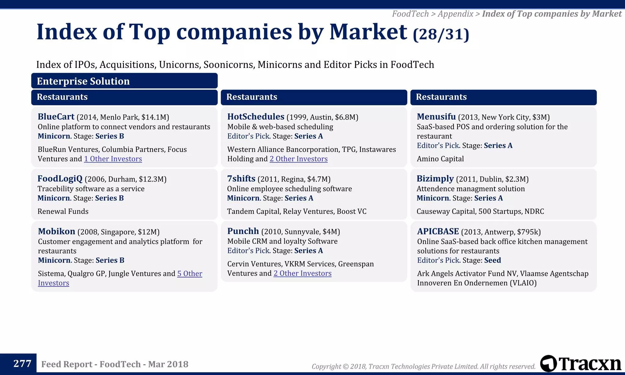 Copyright © 2018, Tracxn Technologies Private Limited. All rights reserved.Feed Report - FoodTech - Mar 2018
Index of IPOs, Acquisitions, Unicorns, Soonicorns, Minicorns and Editor Picks in FoodTech
Index of Top companies by Market (28/31)
277
FoodTech > Appendix > Index of Top companies by Market
Enterprise Solution
Restaurants
BlueCart (2014, Menlo Park, $14.1M)
Online platform to connect vendors and restaurants
Minicorn. Stage: Series B
BlueRun Ventures, Columbia Partners, Focus
Ventures and 1 Other Investors
FoodLogiQ (2006, Durham, $12.3M)
Tracebility software as a service
Minicorn. Stage: Series B
Renewal Funds
Mobikon (2008, Singapore, $12M)
Customer engagement and analytics platform for
restaurants
Minicorn. Stage: Series B
Sistema, Qualgro GP, Jungle Ventures and 5 Other
Investors
Restaurants
HotSchedules (1999, Austin, $6.8M)
Mobile & web-based scheduling
Editor's Pick. Stage: Series A
Western Alliance Bancorporation, TPG, Instawares
Holding and 2 Other Investors
7shifts (2011, Regina, $4.7M)
Online employee scheduling software
Minicorn. Stage: Series A
Tandem Capital, Relay Ventures, Boost VC
Punchh (2010, Sunnyvale, $4M)
Mobile CRM and loyalty Software
Editor's Pick. Stage: Series A
Cervin Ventures, VKRM Services, Greenspan
Ventures and 2 Other Investors
Restaurants
Menusifu (2013, New York City, $3M)
SaaS-based POS and ordering solution for the
restaurant
Editor's Pick. Stage: Series A
Amino Capital
Bizimply (2011, Dublin, $2.3M)
Attendence managment solution
Minicorn. Stage: Series A
Causeway Capital, 500 Startups, NDRC
APICBASE (2013, Antwerp, $795k)
Online SaaS-based back office kitchen management
solutions for restaurants
Editor's Pick. Stage: Seed
Ark Angels Activator Fund NV, Vlaamse Agentschap
Innoveren En Ondernemen (VLAIO)
 