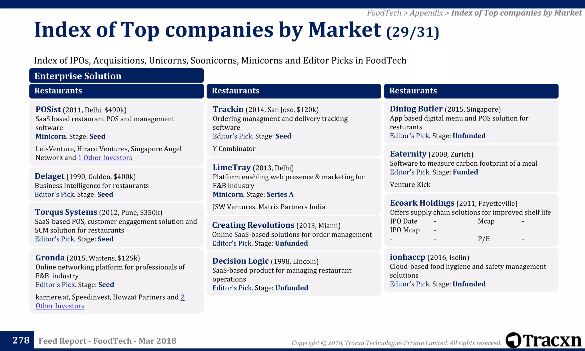 Copyright © 2018, Tracxn Technologies Private Limited. All rights reserved.Feed Report - FoodTech - Mar 2018
Index of IPOs, Acquisitions, Unicorns, Soonicorns, Minicorns and Editor Picks in FoodTech
Index of Top companies by Market (29/31)
278
FoodTech > Appendix > Index of Top companies by Market
Enterprise Solution
Restaurants
POSist (2011, Delhi, $490k)
SaaS based restaurant POS and management
software
Minicorn. Stage: Seed
LetsVenture, Hiraco Ventures, Singapore Angel
Network and 1 Other Investors
Delaget (1990, Golden, $400k)
Business Intelligence for restaurants
Editor's Pick. Stage: Seed
Torqus Systems (2012, Pune, $350k)
SaaS-based POS, customer engagement solution and
SCM solution for restaurants
Editor's Pick. Stage: Seed
Gronda (2015, Wattens, $125k)
Online networking platform for professionals of
F&B industry
Editor's Pick. Stage: Seed
karriere.at, Speedinvest, Howzat Partners and 2
Other Investors
Restaurants
Trackin (2014, San Jose, $120k)
Ordering managment and delivery tracking
software
Editor's Pick. Stage: Seed
Y Combinator
LimeTray (2013, Delhi)
Platform enabling web presence & marketing for
F&B industry
Minicorn. Stage: Series A
JSW Ventures, Matrix Partners India
Creating Revolutions (2013, Miami)
Online SaaS-based solutions for order management
Editor's Pick. Stage: Unfunded
Decision Logic (1998, Lincoln)
SaaS-based product for managing restaurant
operations
Editor's Pick. Stage: Unfunded
Restaurants
Dining Butler (2015, Singapore)
App based digital menu and POS solution for
resturants
Editor's Pick. Stage: Unfunded
Eaternity (2008, Zurich)
Software to measure carbon footprint of a meal
Editor's Pick. Stage: Funded
Venture Kick
Ecoark Holdings (2011, Fayetteville)
Offers supply chain solutions for improved shelf life
IPO Date - Mcap -
IPO Mcap -
- - P/E -
ionhaccp (2016, Iselin)
Cloud-based food hygiene and safety management
solutions
Editor's Pick. Stage: Unfunded
 