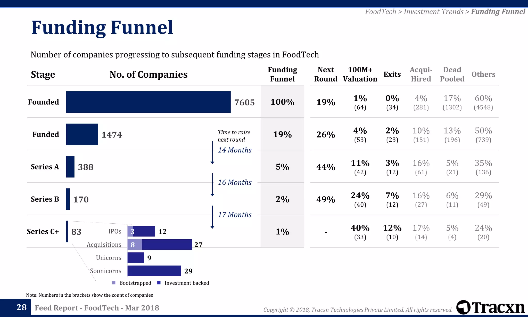 Copyright © 2018, Tracxn Technologies Private Limited. All rights reserved.Feed Report - FoodTech - Mar 2018
Stage No. of Companies
Funding
Funnel
100%
19%
5%
2%
1%
28
Note: Numbers in the brackets show the count of companies
Time to raise
next round
83
170
388
1474
7605
Series C+
Series B
Series A
Funded
Founded
Next
Round
100M+
Valuation
Exits
Acqui-
Hired
Dead
Pooled
Others
19% 1%
(64)
0%
(34)
4%
(281)
17%
(1302)
60%
(4548)
26% 4%
(53)
2%
(23)
10%
(151)
13%
(196)
50%
(739)
44% 11%
(42)
3%
(12)
16%
(61)
5%
(21)
35%
(136)
49% 24%
(40)
7%
(12)
16%
(27)
6%
(11)
29%
(49)
- 40%
(33)
12%
(10)
17%
(14)
5%
(4)
24%
(20)
FoodTech > Investment Trends > Funding Funnel
Number of companies progressing to subsequent funding stages in FoodTech
Funding Funnel
14 Months
16 Months
17 Months
Investment backedBootstrapped
29
9
27
12
8
3
Soonicorns
Unicorns
Acquisitions
IPOs
 