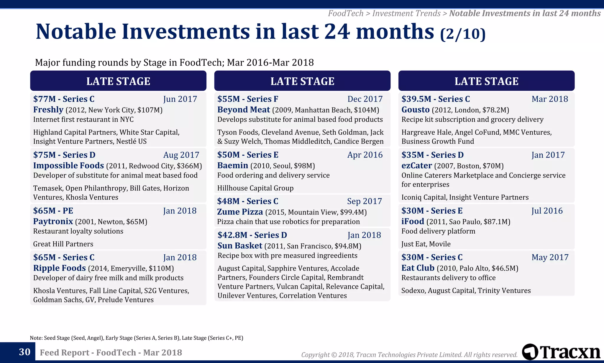 Copyright © 2018, Tracxn Technologies Private Limited. All rights reserved.Feed Report - FoodTech - Mar 201830
Note: Seed Stage (Seed, Angel), Early Stage (Series A, Series B), Late Stage (Series C+, PE)
FoodTech > Investment Trends > Notable Investments in last 24 months
Major funding rounds by Stage in FoodTech; Mar 2016-Mar 2018
Notable Investments in last 24 months (2/10)
LATE STAGE
$77M - Series C Jun 2017
Freshly (2012, New York City, $107M)
Internet first restaurant in NYC
Highland Capital Partners, White Star Capital,
Insight Venture Partners, Nestlé US
$75M - Series D Aug 2017
Impossible Foods (2011, Redwood City, $366M)
Developer of substitute for animal meat based food
Temasek, Open Philanthropy, Bill Gates, Horizon
Ventures, Khosla Ventures
$65M - PE Jan 2018
Paytronix (2001, Newton, $65M)
Restaurant loyalty solutions
Great Hill Partners
$65M - Series C Jan 2018
Ripple Foods (2014, Emeryville, $110M)
Developer of dairy free milk and milk products
Khosla Ventures, Fall Line Capital, S2G Ventures,
Goldman Sachs, GV, Prelude Ventures
LATE STAGE
$55M - Series F Dec 2017
Beyond Meat (2009, Manhattan Beach, $104M)
Develops substitute for animal based food products
Tyson Foods, Cleveland Avenue, Seth Goldman, Jack
& Suzy Welch, Thomas Middleditch, Candice Bergen
$50M - Series E Apr 2016
Baemin (2010, Seoul, $98M)
Food ordering and delivery service
Hillhouse Capital Group
$48M - Series C Sep 2017
Zume Pizza (2015, Mountain View, $99.4M)
Pizza chain that use robotics for preparation
$42.8M - Series D Jan 2018
Sun Basket (2011, San Francisco, $94.8M)
Recipe box with pre measured ingreedients
August Capital, Sapphire Ventures, Accolade
Partners, Founders Circle Capital, Rembrandt
Venture Partners, Vulcan Capital, Relevance Capital,
Unilever Ventures, Correlation Ventures
LATE STAGE
$39.5M - Series C Mar 2018
Gousto (2012, London, $78.2M)
Recipe kit subscription and grocery delivery
Hargreave Hale, Angel CoFund, MMC Ventures,
Business Growth Fund
$35M - Series D Jan 2017
ezCater (2007, Boston, $70M)
Online Caterers Marketplace and Concierge service
for enterprises
Iconiq Capital, Insight Venture Partners
$30M - Series E Jul 2016
iFood (2011, Sao Paulo, $87.1M)
Food delivery platform
Just Eat, Movile
$30M - Series C May 2017
Eat Club (2010, Palo Alto, $46.5M)
Restaurants delivery to office
Sodexo, August Capital, Trinity Ventures
 