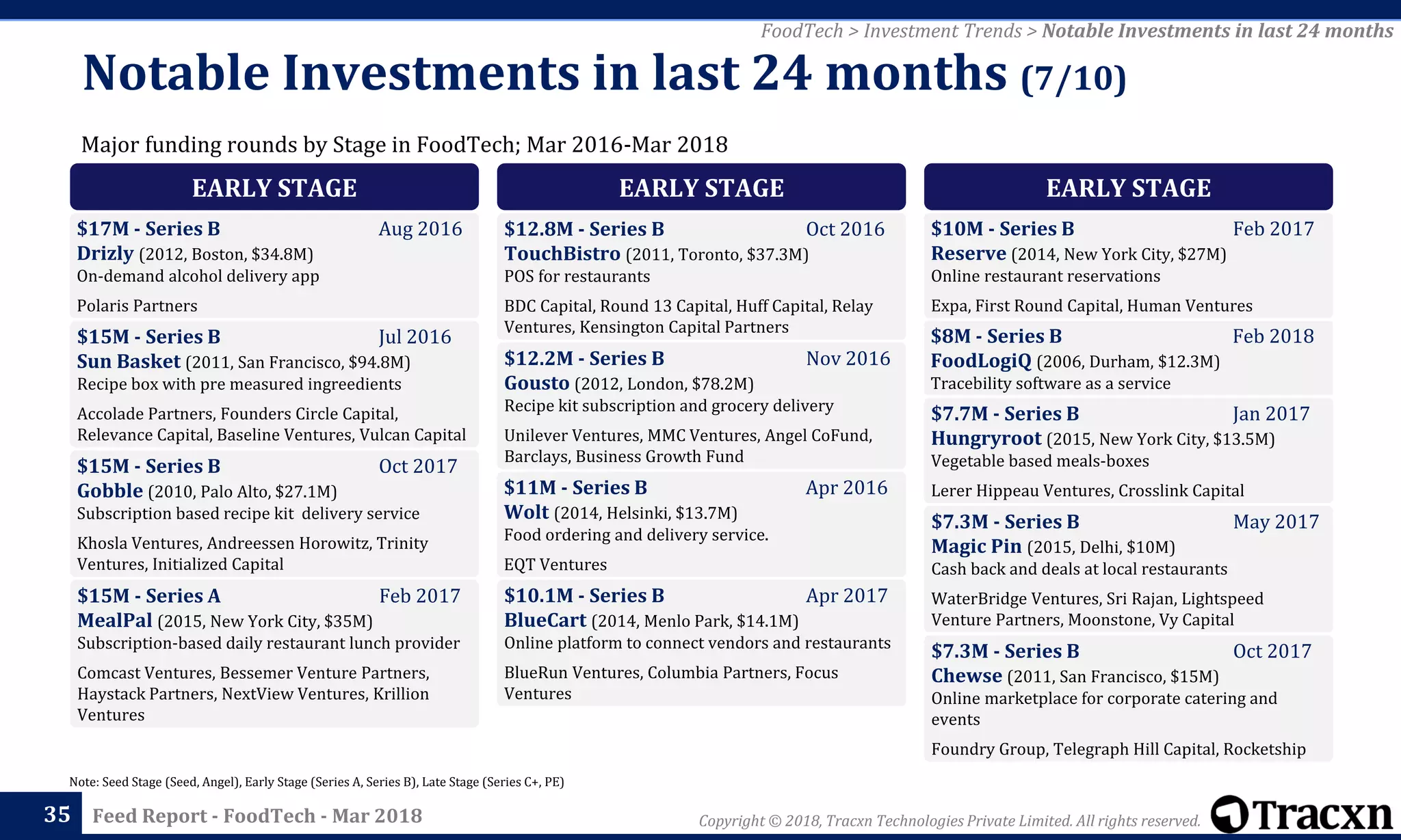 Copyright © 2018, Tracxn Technologies Private Limited. All rights reserved.Feed Report - FoodTech - Mar 201835
Note: Seed Stage (Seed, Angel), Early Stage (Series A, Series B), Late Stage (Series C+, PE)
FoodTech > Investment Trends > Notable Investments in last 24 months
Major funding rounds by Stage in FoodTech; Mar 2016-Mar 2018
Notable Investments in last 24 months (7/10)
EARLY STAGE
$17M - Series B Aug 2016
Drizly (2012, Boston, $34.8M)
On-demand alcohol delivery app
Polaris Partners
$15M - Series B Jul 2016
Sun Basket (2011, San Francisco, $94.8M)
Recipe box with pre measured ingreedients
Accolade Partners, Founders Circle Capital,
Relevance Capital, Baseline Ventures, Vulcan Capital
$15M - Series B Oct 2017
Gobble (2010, Palo Alto, $27.1M)
Subscription based recipe kit delivery service
Khosla Ventures, Andreessen Horowitz, Trinity
Ventures, Initialized Capital
$15M - Series A Feb 2017
MealPal (2015, New York City, $35M)
Subscription-based daily restaurant lunch provider
Comcast Ventures, Bessemer Venture Partners,
Haystack Partners, NextView Ventures, Krillion
Ventures
EARLY STAGE
$12.8M - Series B Oct 2016
TouchBistro (2011, Toronto, $37.3M)
POS for restaurants
BDC Capital, Round 13 Capital, Huff Capital, Relay
Ventures, Kensington Capital Partners
$12.2M - Series B Nov 2016
Gousto (2012, London, $78.2M)
Recipe kit subscription and grocery delivery
Unilever Ventures, MMC Ventures, Angel CoFund,
Barclays, Business Growth Fund
$11M - Series B Apr 2016
Wolt (2014, Helsinki, $13.7M)
Food ordering and delivery service.
EQT Ventures
$10.1M - Series B Apr 2017
BlueCart (2014, Menlo Park, $14.1M)
Online platform to connect vendors and restaurants
BlueRun Ventures, Columbia Partners, Focus
Ventures
EARLY STAGE
$10M - Series B Feb 2017
Reserve (2014, New York City, $27M)
Online restaurant reservations
Expa, First Round Capital, Human Ventures
$8M - Series B Feb 2018
FoodLogiQ (2006, Durham, $12.3M)
Tracebility software as a service
$7.7M - Series B Jan 2017
Hungryroot (2015, New York City, $13.5M)
Vegetable based meals-boxes
Lerer Hippeau Ventures, Crosslink Capital
$7.3M - Series B May 2017
Magic Pin (2015, Delhi, $10M)
Cash back and deals at local restaurants
WaterBridge Ventures, Sri Rajan, Lightspeed
Venture Partners, Moonstone, Vy Capital
$7.3M - Series B Oct 2017
Chewse (2011, San Francisco, $15M)
Online marketplace for corporate catering and
events
Foundry Group, Telegraph Hill Capital, Rocketship
 