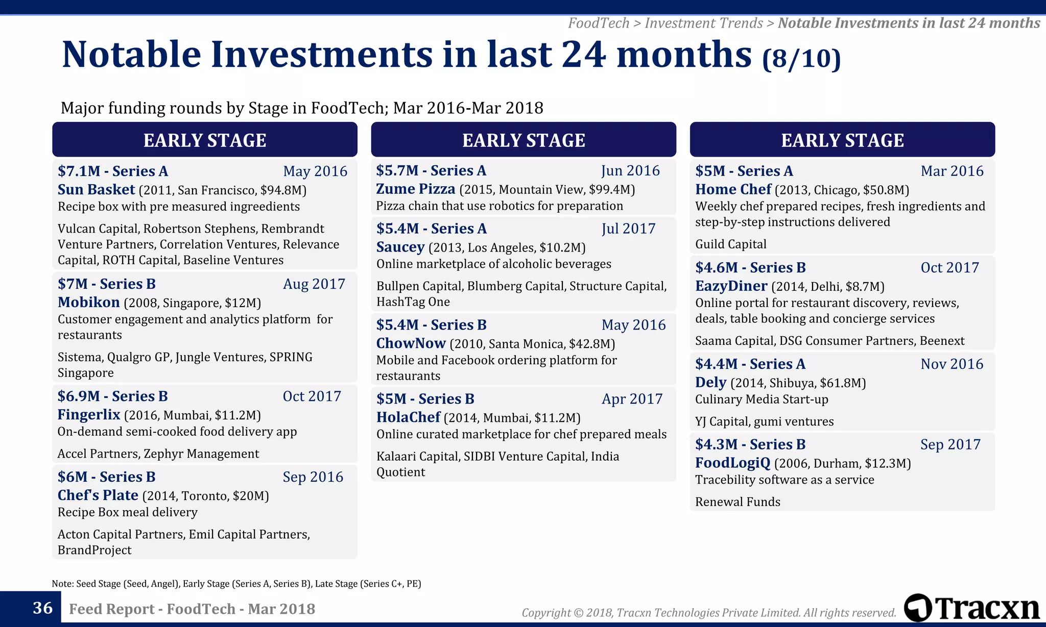 Copyright © 2018, Tracxn Technologies Private Limited. All rights reserved.Feed Report - FoodTech - Mar 201836
Note: Seed Stage (Seed, Angel), Early Stage (Series A, Series B), Late Stage (Series C+, PE)
FoodTech > Investment Trends > Notable Investments in last 24 months
Major funding rounds by Stage in FoodTech; Mar 2016-Mar 2018
Notable Investments in last 24 months (8/10)
EARLY STAGE
$7.1M - Series A May 2016
Sun Basket (2011, San Francisco, $94.8M)
Recipe box with pre measured ingreedients
Vulcan Capital, Robertson Stephens, Rembrandt
Venture Partners, Correlation Ventures, Relevance
Capital, ROTH Capital, Baseline Ventures
$7M - Series B Aug 2017
Mobikon (2008, Singapore, $12M)
Customer engagement and analytics platform for
restaurants
Sistema, Qualgro GP, Jungle Ventures, SPRING
Singapore
$6.9M - Series B Oct 2017
Fingerlix (2016, Mumbai, $11.2M)
On-demand semi-cooked food delivery app
Accel Partners, Zephyr Management
$6M - Series B Sep 2016
Chef's Plate (2014, Toronto, $20M)
Recipe Box meal delivery
Acton Capital Partners, Emil Capital Partners,
BrandProject
EARLY STAGE
$5.7M - Series A Jun 2016
Zume Pizza (2015, Mountain View, $99.4M)
Pizza chain that use robotics for preparation
$5.4M - Series A Jul 2017
Saucey (2013, Los Angeles, $10.2M)
Online marketplace of alcoholic beverages
Bullpen Capital, Blumberg Capital, Structure Capital,
HashTag One
$5.4M - Series B May 2016
ChowNow (2010, Santa Monica, $42.8M)
Mobile and Facebook ordering platform for
restaurants
$5M - Series B Apr 2017
HolaChef (2014, Mumbai, $11.2M)
Online curated marketplace for chef prepared meals
Kalaari Capital, SIDBI Venture Capital, India
Quotient
EARLY STAGE
$5M - Series A Mar 2016
Home Chef (2013, Chicago, $50.8M)
Weekly chef prepared recipes, fresh ingredients and
step-by-step instructions delivered
Guild Capital
$4.6M - Series B Oct 2017
EazyDiner (2014, Delhi, $8.7M)
Online portal for restaurant discovery, reviews,
deals, table booking and concierge services
Saama Capital, DSG Consumer Partners, Beenext
$4.4M - Series A Nov 2016
Dely (2014, Shibuya, $61.8M)
Culinary Media Start-up
YJ Capital, gumi ventures
$4.3M - Series B Sep 2017
FoodLogiQ (2006, Durham, $12.3M)
Tracebility software as a service
Renewal Funds
 