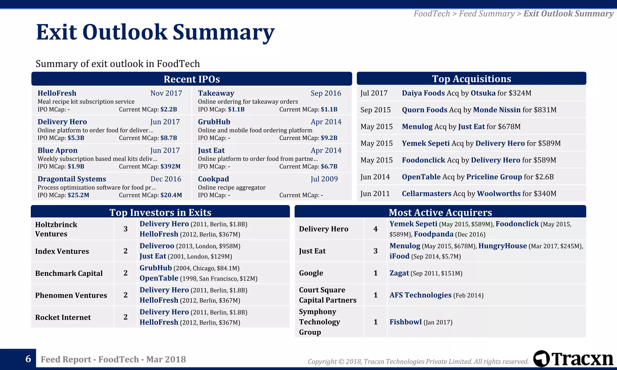 Copyright © 2018, Tracxn Technologies Private Limited. All rights reserved.Feed Report - FoodTech - Mar 2018
Summary of exit outlook in FoodTech
Exit Outlook Summary
66
Most Active AcquirersTop Investors in Exits
Holtzbrinck
Ventures
3
Delivery Hero (2011, Berlin, $1.8B)
HelloFresh (2012, Berlin, $367M)
Index Ventures 2
Deliveroo (2013, London, $958M)
Just Eat (2001, London, $129M)
Benchmark Capital 2
GrubHub (2004, Chicago, $84.1M)
OpenTable (1998, San Francisco, $12M)
Phenomen Ventures 2
Delivery Hero (2011, Berlin, $1.8B)
HelloFresh (2012, Berlin, $367M)
Rocket Internet 2
Delivery Hero (2011, Berlin, $1.8B)
HelloFresh (2012, Berlin, $367M)
Jul 2017 Daiya Foods Acq by Otsuka for $324M
Sep 2015 Quorn Foods Acq by Monde Nissin for $831M
May 2015 Menulog Acq by Just Eat for $678M
May 2015 Yemek Sepeti Acq by Delivery Hero for $589M
May 2015 Foodonclick Acq by Delivery Hero for $589M
Jun 2014 OpenTable Acq by Priceline Group for $2.6B
Jun 2011 Cellarmasters Acq by Woolworths for $340M
FoodTech > Feed Summary > Exit Outlook Summary
Delivery Hero 4
Yemek Sepeti (May 2015, $589M), Foodonclick (May 2015,
$589M), Foodpanda (Dec 2016)
Just Eat 3
Menulog (May 2015, $678M), HungryHouse (Mar 2017, $245M),
iFood (Sep 2014, $5.7M)
Google 1 Zagat (Sep 2011, $151M)
Court Square
Capital Partners
1 AFS Technologies (Feb 2014)
Symphony
Technology
Group
1 Fishbowl (Jan 2017)
Recent IPOs Top Acquisitions
Takeaway Sep 2016
Online ordering for takeaway orders
IPO MCap: $1.1B Current MCap: $1.1B
GrubHub Apr 2014
Online and mobile food ordering platform
IPO MCap: - Current MCap: $9.2B
Just Eat Apr 2014
Online platform to order food from partne…
IPO MCap: - Current MCap: $6.7B
Cookpad Jul 2009
Online recipe aggregator
IPO MCap: - Current MCap: -
HelloFresh Nov 2017
Meal recipe kit subscription service
IPO MCap: - Current MCap: $2.2B
Delivery Hero Jun 2017
Online platform to order food for deliver…
IPO MCap: $5.3B Current MCap: $8.7B
Blue Apron Jun 2017
Weekly subscription based meal kits deliv…
IPO MCap: $1.9B Current MCap: $392M
Dragontail Systems Dec 2016
Process optimization software for food pr…
IPO MCap: $25.2M Current MCap: $20.4M
 