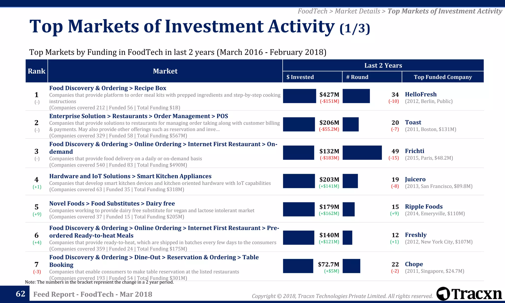 Copyright © 2018, Tracxn Technologies Private Limited. All rights reserved.Feed Report - FoodTech - Mar 2018
Rank Market
Last 2 Years
$ Invested # Round Top Funded Company
1
(-)
Food Discovery & Ordering > Recipe Box
Companies that provide platform to order meal kits with prepped ingredients and step-by-step cooking
instructions
(Companies covered 212 | Funded 56 | Total Funding $1B)
$427M
(-$151M)
34
(-10)
HelloFresh
(2012, Berlin, Public)
2
(-)
Enterprise Solution > Restaurants > Order Management > POS
Companies that provide solutions to restaurants for managing order taking along with customer billing
& payments. May also provide other offerings such as reservation and inve…
(Companies covered 329 | Funded 58 | Total Funding $567M)
$206M
(-$55.2M)
20
(-7)
Toast
(2011, Boston, $131M)
3
(-)
Food Discovery & Ordering > Online Ordering > Internet First Restaurant > On-
demand
Companies that provide food delivery on a daily or on-demand basis
(Companies covered 540 | Funded 83 | Total Funding $490M)
$132M
(-$183M)
49
(-15)
Frichti
(2015, Paris, $48.2M)
4
(+1)
Hardware and IoT Solutions > Smart Kitchen Appliances
Companies that develop smart kitchen devices and kitchen oriented hardware with IoT capabilities
(Companies covered 63 | Funded 35 | Total Funding $318M)
$203M
(+$141M)
19
(-8)
Juicero
(2013, San Francisco, $89.8M)
5
(+9)
Novel Foods > Food Substitutes > Dairy free
Companies working to provide dairy free substitute for vegan and lactose intolerant market
(Companies covered 37 | Funded 15 | Total Funding $205M)
$179M
(+$162M)
15
(+9)
Ripple Foods
(2014, Emeryville, $110M)
6
(+4)
Food Discovery & Ordering > Online Ordering > Internet First Restaurant > Pre-
ordered Ready-to-heat Meals
Companies that provide ready-to-heat, which are shipped in batches every few days to the consumers
(Companies covered 359 | Funded 24 | Total Funding $175M)
$140M
(+$121M)
12
(+1)
Freshly
(2012, New York City, $107M)
7
(-3)
Food Discovery & Ordering > Dine-Out > Reservation & Ordering > Table
Booking
Companies that enable consumers to make table reservation at the listed restaurants
(Companies covered 193 | Funded 54 | Total Funding $301M)
$72.7M
(+$5M)
22
(-2)
Chope
(2011, Singapore, $24.7M)
62
Note: The numbers in the bracket represent the change in a 2 year period.
Top Markets of Investment Activity (1/3)
Top Markets by Funding in FoodTech in last 2 years (March 2016 - February 2018)
FoodTech > Market Details > Top Markets of Investment Activity
 
