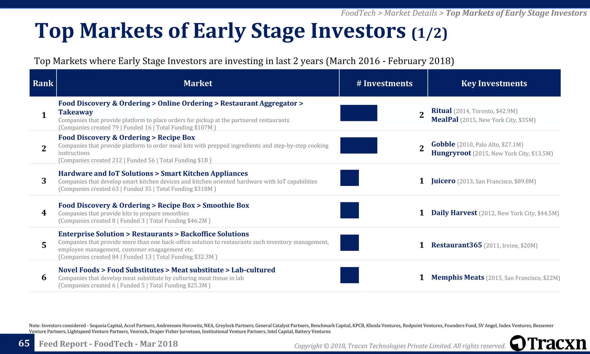 Copyright © 2018, Tracxn Technologies Private Limited. All rights reserved.Feed Report - FoodTech - Mar 2018
Rank Market # Investments Key Investments
1
Food Discovery & Ordering > Online Ordering > Restaurant Aggregator >
Takeaway
Companies that provide platform to place orders for pickup at the partnered restaurants
(Companies created 79 | Funded 16 | Total Funding $107M )
2
Ritual (2014, Toronto, $42.9M)
MealPal (2015, New York City, $35M)
2
Food Discovery & Ordering > Recipe Box
Companies that provide platform to order meal kits with prepped ingredients and step-by-step cooking
instructions
(Companies created 212 | Funded 56 | Total Funding $1B )
2
Gobble (2010, Palo Alto, $27.1M)
Hungryroot (2015, New York City, $13.5M)
3
Hardware and IoT Solutions > Smart Kitchen Appliances
Companies that develop smart kitchen devices and kitchen oriented hardware with IoT capabilities
(Companies created 63 | Funded 35 | Total Funding $318M )
1 Juicero (2013, San Francisco, $89.8M)
4
Food Discovery & Ordering > Recipe Box > Smoothie Box
Companies that provide kits to prepare smoothies
(Companies created 8 | Funded 3 | Total Funding $46.2M )
1 Daily Harvest (2012, New York City, $44.5M)
5
Enterprise Solution > Restaurants > Backoffice Solutions
Companies that provide more than one back-office solution to restaurants such inventory management,
employee management, customer enagagement etc.
(Companies created 84 | Funded 13 | Total Funding $32.3M )
1 Restaurant365 (2011, Irvine, $20M)
6
Novel Foods > Food Substitutes > Meat substitute > Lab-cultured
Companies that develop meat substitute by culturing meat tissue in lab
(Companies created 6 | Funded 5 | Total Funding $25.3M )
1 Memphis Meats (2015, San Francisco, $22M)
Note: Investors considered - Sequoia Capital, Accel Partners, Andreessen Horowitz, NEA, Greylock Partners, General Catalyst Partners, Benchmark Capital, KPCB, Khosla Ventures, Redpoint Ventures, Founders Fund, SV Angel, Index Ventures, Bessemer
Venture Partners, Lightspeed Venture Partners, Venrock, Draper Fisher Jurvetson, Institutional Venture Partners, Intel Capital, Battery Ventures
65
Top Markets of Early Stage Investors (1/2)
Top Markets where Early Stage Investors are investing in last 2 years (March 2016 - February 2018)
FoodTech > Market Details > Top Markets of Early Stage Investors
 