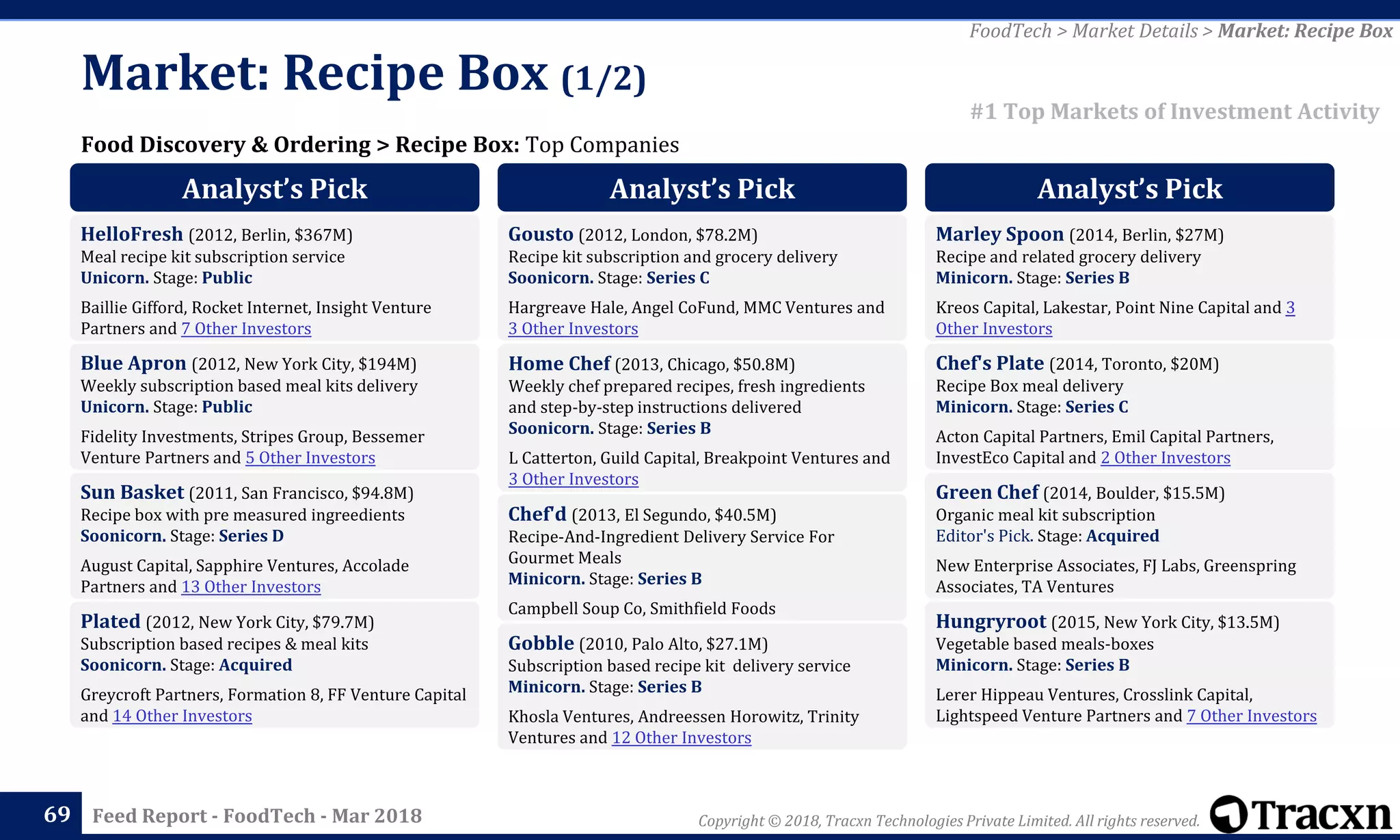 Copyright © 2018, Tracxn Technologies Private Limited. All rights reserved.Feed Report - FoodTech - Mar 201869
Food Discovery & Ordering > Recipe Box: Top Companies
Market: Recipe Box (1/2)
FoodTech > Market Details > Market: Recipe Box
#1 Top Markets of Investment Activity
Analyst’s Pick
HelloFresh (2012, Berlin, $367M)
Meal recipe kit subscription service
Unicorn. Stage: Public
Baillie Gifford, Rocket Internet, Insight Venture
Partners and 7 Other Investors
Blue Apron (2012, New York City, $194M)
Weekly subscription based meal kits delivery
Unicorn. Stage: Public
Fidelity Investments, Stripes Group, Bessemer
Venture Partners and 5 Other Investors
Sun Basket (2011, San Francisco, $94.8M)
Recipe box with pre measured ingreedients
Soonicorn. Stage: Series D
August Capital, Sapphire Ventures, Accolade
Partners and 13 Other Investors
Plated (2012, New York City, $79.7M)
Subscription based recipes & meal kits
Soonicorn. Stage: Acquired
Greycroft Partners, Formation 8, FF Venture Capital
and 14 Other Investors
Analyst’s Pick
Gousto (2012, London, $78.2M)
Recipe kit subscription and grocery delivery
Soonicorn. Stage: Series C
Hargreave Hale, Angel CoFund, MMC Ventures and
3 Other Investors
Home Chef (2013, Chicago, $50.8M)
Weekly chef prepared recipes, fresh ingredients
and step-by-step instructions delivered
Soonicorn. Stage: Series B
L Catterton, Guild Capital, Breakpoint Ventures and
3 Other Investors
Chef'd (2013, El Segundo, $40.5M)
Recipe-And-Ingredient Delivery Service For
Gourmet Meals
Minicorn. Stage: Series B
Campbell Soup Co, Smithfield Foods
Gobble (2010, Palo Alto, $27.1M)
Subscription based recipe kit delivery service
Minicorn. Stage: Series B
Khosla Ventures, Andreessen Horowitz, Trinity
Ventures and 12 Other Investors
Analyst’s Pick
Marley Spoon (2014, Berlin, $27M)
Recipe and related grocery delivery
Minicorn. Stage: Series B
Kreos Capital, Lakestar, Point Nine Capital and 3
Other Investors
Chef's Plate (2014, Toronto, $20M)
Recipe Box meal delivery
Minicorn. Stage: Series C
Acton Capital Partners, Emil Capital Partners,
InvestEco Capital and 2 Other Investors
Green Chef (2014, Boulder, $15.5M)
Organic meal kit subscription
Editor's Pick. Stage: Acquired
New Enterprise Associates, FJ Labs, Greenspring
Associates, TA Ventures
Hungryroot (2015, New York City, $13.5M)
Vegetable based meals-boxes
Minicorn. Stage: Series B
Lerer Hippeau Ventures, Crosslink Capital,
Lightspeed Venture Partners and 7 Other Investors
 
