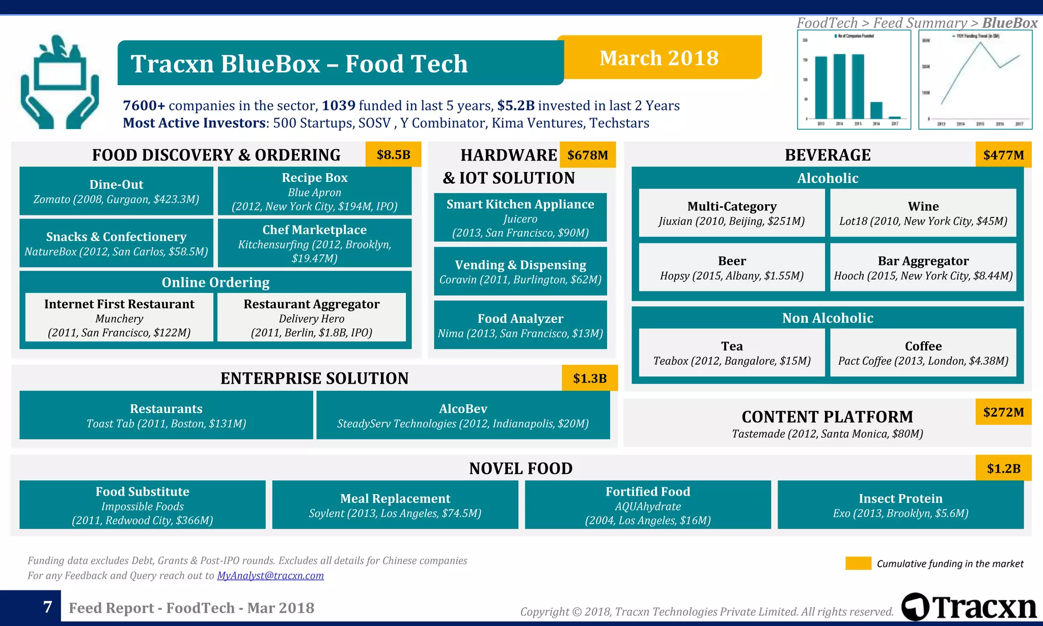 Copyright © 2018, Tracxn Technologies Private Limited. All rights reserved.Feed Report - FoodTech - Mar 2018
March 2018Tracxn BlueBox – Food Tech
BEVERAGE
NOVEL FOOD
FOOD DISCOVERY & ORDERING $8.5B
Online Ordering
Restaurant Aggregator
Delivery Hero
(2011, Berlin, $1.8B, IPO)
Internet First Restaurant
Munchery
(2011, San Francisco, $122M)
Dine-Out
Zomato (2008, Gurgaon, $423.3M)
Snacks & Confectionery
NatureBox (2012, San Carlos, $58.5M)
Chef Marketplace
Kitchensurfing (2012, Brooklyn,
$19.47M)
Recipe Box
Blue Apron
(2012, New York City, $194M, IPO)
CONTENT PLATFORM
Tastemade (2012, Santa Monica, $80M)
$272M
HARDWARE
& IOT SOLUTION
$678M
Smart Kitchen Appliance
Juicero
(2013, San Francisco, $90M)
Vending & Dispensing
Coravin (2011, Burlington, $62M)
Food Analyzer
Nima (2013, San Francisco, $13M)
ENTERPRISE SOLUTION $1.3B
Restaurants
Toast Tab (2011, Boston, $131M)
AlcoBev
SteadyServ Technologies (2012, Indianapolis, $20M)
$477M
Alcoholic
Multi-Category
Jiuxian (2010, Beijing, $251M)
Wine
Lot18 (2010, New York City, $45M)
Beer
Hopsy (2015, Albany, $1.55M)
Bar Aggregator
Hooch (2015, New York City, $8.44M)
Non Alcoholic
Tea
Teabox (2012, Bangalore, $15M)
Coffee
Pact Coffee (2013, London, $4.38M)
$1.2B
Food Substitute
Impossible Foods
(2011, Redwood City, $366M)
Meal Replacement
Soylent (2013, Los Angeles, $74.5M)
Fortified Food
AQUAhydrate
(2004, Los Angeles, $16M)
Insect Protein
Exo (2013, Brooklyn, $5.6M)
FoodTech > Feed Summary > BlueBox
7600+ companies in the sector, 1039 funded in last 5 years, $5.2B invested in last 2 Years
Most Active Investors: 500 Startups, SOSV , Y Combinator, Kima Ventures, Techstars
7
Cumulative funding in the marketFunding data excludes Debt, Grants & Post-IPO rounds. Excludes all details for Chinese companies
For any Feedback and Query reach out to MyAnalyst@tracxn.com
 