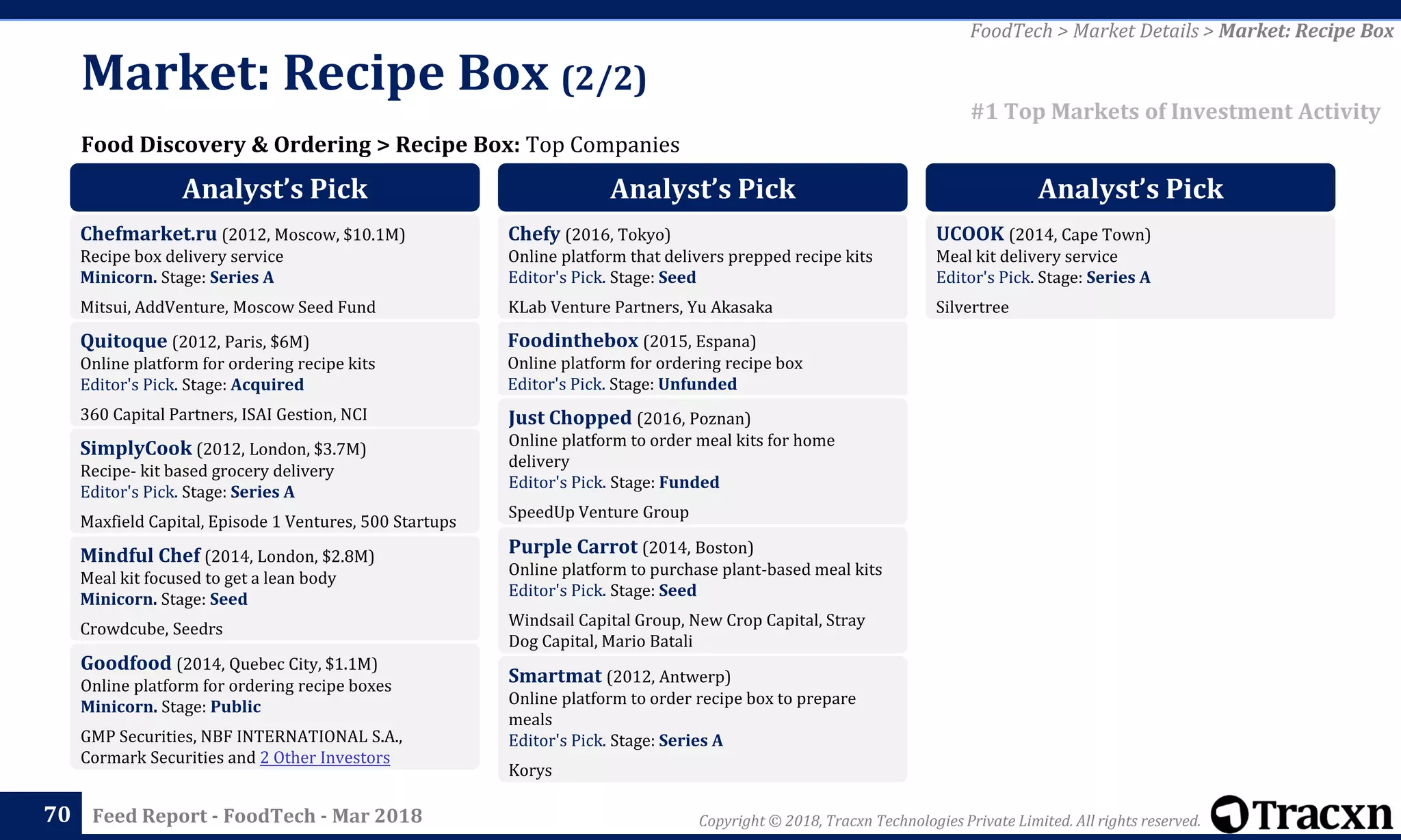 Copyright © 2018, Tracxn Technologies Private Limited. All rights reserved.Feed Report - FoodTech - Mar 201870
Food Discovery & Ordering > Recipe Box: Top Companies
Market: Recipe Box (2/2)
FoodTech > Market Details > Market: Recipe Box
#1 Top Markets of Investment Activity
Analyst’s Pick
Chefmarket.ru (2012, Moscow, $10.1M)
Recipe box delivery service
Minicorn. Stage: Series A
Mitsui, AddVenture, Moscow Seed Fund
Quitoque (2012, Paris, $6M)
Online platform for ordering recipe kits
Editor's Pick. Stage: Acquired
360 Capital Partners, ISAI Gestion, NCI
SimplyCook (2012, London, $3.7M)
Recipe- kit based grocery delivery
Editor's Pick. Stage: Series A
Maxfield Capital, Episode 1 Ventures, 500 Startups
Mindful Chef (2014, London, $2.8M)
Meal kit focused to get a lean body
Minicorn. Stage: Seed
Crowdcube, Seedrs
Goodfood (2014, Quebec City, $1.1M)
Online platform for ordering recipe boxes
Minicorn. Stage: Public
GMP Securities, NBF INTERNATIONAL S.A.,
Cormark Securities and 2 Other Investors
Analyst’s Pick
Chefy (2016, Tokyo)
Online platform that delivers prepped recipe kits
Editor's Pick. Stage: Seed
KLab Venture Partners, Yu Akasaka
Foodinthebox (2015, Espana)
Online platform for ordering recipe box
Editor's Pick. Stage: Unfunded
Just Chopped (2016, Poznan)
Online platform to order meal kits for home
delivery
Editor's Pick. Stage: Funded
SpeedUp Venture Group
Purple Carrot (2014, Boston)
Online platform to purchase plant-based meal kits
Editor's Pick. Stage: Seed
Windsail Capital Group, New Crop Capital, Stray
Dog Capital, Mario Batali
Smartmat (2012, Antwerp)
Online platform to order recipe box to prepare
meals
Editor's Pick. Stage: Series A
Korys
Analyst’s Pick
UCOOK (2014, Cape Town)
Meal kit delivery service
Editor's Pick. Stage: Series A
Silvertree
 