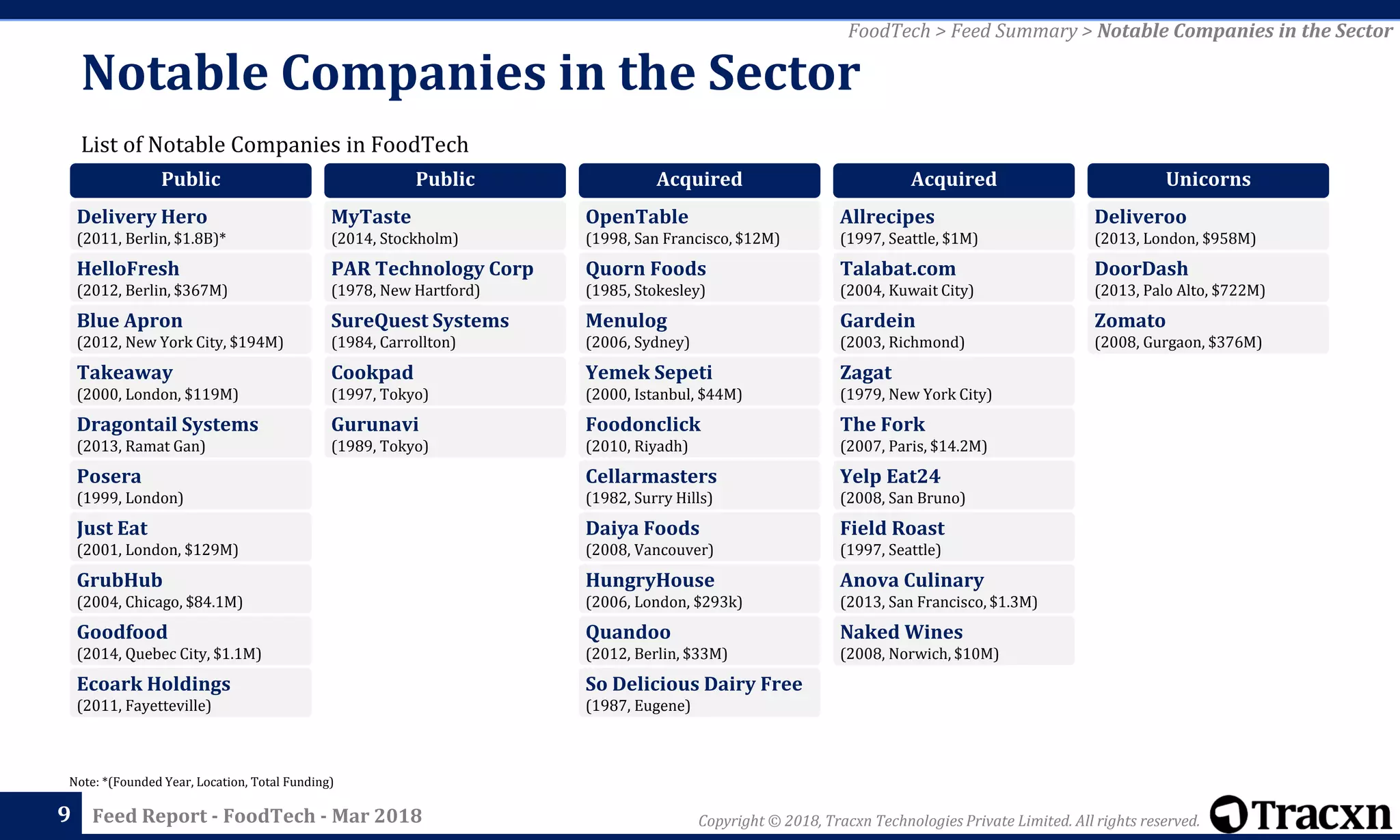 Copyright © 2018, Tracxn Technologies Private Limited. All rights reserved.Feed Report - FoodTech - Mar 2018
List of Notable Companies in FoodTech
Notable Companies in the Sector
9
Note: *(Founded Year, Location, Total Funding)
FoodTech > Feed Summary > Notable Companies in the Sector
Public
Delivery Hero
(2011, Berlin, $1.8B)*
HelloFresh
(2012, Berlin, $367M)
Blue Apron
(2012, New York City, $194M)
Takeaway
(2000, London, $119M)
Dragontail Systems
(2013, Ramat Gan)
Posera
(1999, London)
Just Eat
(2001, London, $129M)
GrubHub
(2004, Chicago, $84.1M)
Goodfood
(2014, Quebec City, $1.1M)
Ecoark Holdings
(2011, Fayetteville)
Public
MyTaste
(2014, Stockholm)
PAR Technology Corp
(1978, New Hartford)
SureQuest Systems
(1984, Carrollton)
Cookpad
(1997, Tokyo)
Gurunavi
(1989, Tokyo)
Acquired
OpenTable
(1998, San Francisco, $12M)
Quorn Foods
(1985, Stokesley)
Menulog
(2006, Sydney)
Yemek Sepeti
(2000, Istanbul, $44M)
Foodonclick
(2010, Riyadh)
Cellarmasters
(1982, Surry Hills)
Daiya Foods
(2008, Vancouver)
HungryHouse
(2006, London, $293k)
Quandoo
(2012, Berlin, $33M)
So Delicious Dairy Free
(1987, Eugene)
Acquired
Allrecipes
(1997, Seattle, $1M)
Talabat.com
(2004, Kuwait City)
Gardein
(2003, Richmond)
Zagat
(1979, New York City)
The Fork
(2007, Paris, $14.2M)
Yelp Eat24
(2008, San Bruno)
Field Roast
(1997, Seattle)
Anova Culinary
(2013, San Francisco, $1.3M)
Naked Wines
(2008, Norwich, $10M)
Unicorns
Deliveroo
(2013, London, $958M)
DoorDash
(2013, Palo Alto, $722M)
Zomato
(2008, Gurgaon, $376M)
 