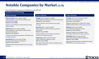 Copyright © 2018, Tracxn Technologies Private Limited. All rights reserved.Feed Report - FoodTech - Mar 2018
List of Notable Companies by Market in FoodTech
Notable Companies by Market (1/8)
11
FoodTech > Feed Summary > Notable Companies by Market
Food Discovery & Ordering
Online Ordering
Delivery Hero (2011, Berlin, $1.8B)
Online platform to order food for delivery from
partnered restaurants
Unicorn. Stage: Public
Naspers, General Atlantic, Rocket Internet and 28
Other Investors
Deliveroo (2013, London, $958M)
Online platform to order food for delivery from
partnered restaurants
Unicorn. Stage: Series F
T. Rowe Price, Fidelity Investments, DST Global and
17 Other Investors
DoorDash (2013, Palo Alto, $722M)
On-demand food delivery marketplace
Unicorn. Stage: Series D
SoftBank Group, Sequoia Capital, GIC and 11 Other
Investors
Online Ordering
Swiggy (2014, Bangalore, $259M)
Online platform that delivers food from restaurants
Soonicorn. Stage: Series F
Naspers, Meituan, Accel Partners and 7 Other
Investors
Just Eat (2001, London, $129M)
Online platform to order food from partnered
restaruants
Unicorn. Stage: Public
Vitruvian Partners, Index Ventures, Greylock
Partners and 3 Other Investors
Takeaway (2000, London, $119M)
Online ordering for takeaway orders
Unicorn. Stage: Public
Macquarie Group, Prime Ventures, EMB Ventures
and 1 Other Investors
Online Ordering
Freshly (2012, New York City, $107M)
Internet first restaurant in NYC
Soonicorn. Stage: Series C
Highland Capital Partners, White Star Capital,
Insight Venture Partners and 6 Other Investors
Baemin (2010, Seoul, $98M)
Food ordering and delivery service
Soonicorn. Stage: Series E
Hillhouse Capital Group, Goldman Sachs,
CyberAgent Ventures and 2 Other Investors
GrubHub (2004, Chicago, $84.1M)
Online and mobile food ordering platform
Unicorn. Stage: Public
Lightspeed Venture Partners, Benchmark Capital,
DAG Ventures and 9 Other Investors
 