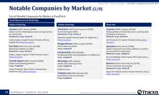 Copyright © 2018, Tracxn Technologies Private Limited. All rights reserved.Feed Report - FoodTech - Mar 2018
List of Notable Companies by Market in FoodTech
Notable Companies by Market (2/8)
12
FoodTech > Feed Summary > Notable Companies by Market
Food Discovery & Ordering
Online Ordering
ezCater (2007, Boston, $70M)
Online Caterers Marketplace and Concierge service
for enterprises
Soonicorn. Stage: Series D
Iconiq Capital, Insight Venture Partners, Breton
Capital and 8 Other Investors
Eat Club (2010, Palo Alto, $46.5M)
Restaurants delivery to office
Soonicorn. Stage: Series C
Sodexo, August Capital, Trinity Ventures and 7
Other Investors
Yemek Sepeti (2000, Istanbul, $44M)
Online food ordering platform
Stage: Acquired
General Atlantic, Mena Venture investments,
Endeavor and 2 Other Investors
Online Ordering
ZeroCater (2009, San Francisco, $5.6M)
Food Catering for Office
Soonicorn. Stage: Series A
Romulus Capital, Struck Capital, SV Angel and 4
Other Investors
HungryHouse (2006, London, $293k)
Order takeaway online
Stage: Acquired
Foodonclick (2010, Riyadh)
On-demand food ordering platform in middle east
Stage: Acquired
Menulog (2006, Sydney)
Online food ordering service
Stage: Acquired
Kadima Group
Talabat.com (2004, Kuwait City)
Food Delivery Service Provider
Stage: Acquired
Dine-Out
Zomato (2008, Gurgaon, $376M)
Online platform for food discovery, ordering table
booking at restaurants
Unicorn. Stage: Series H
Ant Financial, Vy Capital, Temasek and 10 Other
Investors
Quandoo (2012, Berlin, $33M)
Online restaurant reservation platform as well as
SaaS provider to restaurants
Minicorn. Stage: Acquired
Recruit Holdings, Piton Capital, DN Capital and 11
Other Investors
Reserve (2014, New York City, $27M)
Online restaurant reservations
Soonicorn. Stage: Series B
Expa, First Round Capital, Human Ventures and 24
Other Investors
 