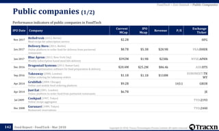 Copyright © 2018, Tracxn Technologies Private Limited. All rights reserved.Feed Report - FoodTech - Mar 2018
Public companies (1/2)
142
Performance indicators of public companies in FoodTech
IPO Date Company
Current
MCap
IPO
Mcap
Revenue P/E
Exchange
Ticker
Nov 2017
HelloFresh (2012, Berlin)
Meal recipe kit subscription service
$2.2B HFG
Jun 2017
Delivery Hero (2011, Berlin)
Online platform to order food for delivery from partnered
restaurants
$8.7B $5.3B $28.9B FRA:DHER
Jun 2017
Blue Apron (2012, New York City)
Weekly subscription based meal kits delivery
$392M $1.9B $238k NYSE:APRN
Dec 2016
Dragontail Systems (2013, Ramat Gan)
Process optimization software for food preparation & delivery
$20.4M $25.2M $86.4k ASX:DTS
Sep 2016
Takeaway (2000, London)
Online ordering for takeaway orders
$1.1B $1.1B $118M
EURONEXT:TK
WY
Apr 2014
GrubHub (2004, Chicago)
Online and mobile food ordering platform
$9.2B 143.1 GRUB
Apr 2014
Just Eat (2001, London)
Online platform to order food from partnered restaruants
$6.7B JE
Jul 2009
Cookpad (1997, Tokyo)
Online recipe aggregator
TYO:2193
Dec 2008
Gurunavi (1989, Tokyo)
Restaurant reservations
TYO:2440
FoodTech > Exit Outlook > Public Companies
 