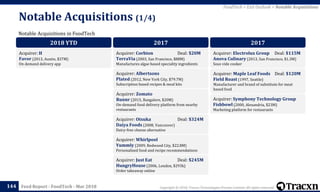 Copyright © 2018, Tracxn Technologies Private Limited. All rights reserved.Feed Report - FoodTech - Mar 2018
Notable Acquisitions (1/4)
144
Notable Acquisitions in FoodTech
FoodTech > Exit Outlook > Notable Acquisitions
2018 YTD
Acquirer: H
Favor (2013, Austin, $37M)
On demand delivery app
2017
Acquirer: Corbion Deal: $20M
TerraVia (2003, San Francisco, $88M)
Manufactures algae based speciality ingredients
Acquirer: Albertsons
Plated (2012, New York City, $79.7M)
Subscription based recipes & meal kits
Acquirer: Zomato
Runnr (2015, Bangalore, $20M)
On-demand food delivery platform from nearby
restaurants
Acquirer: Otsuka Deal: $324M
Daiya Foods (2008, Vancouver)
Dairy-free cheese alternative
Acquirer: Whirlpool
Yummly (2009, Redwood City, $22.8M)
Personalized food and recipe recommendations
Acquirer: Just Eat Deal: $245M
HungryHouse (2006, London, $293k)
Order takeaway online
2017
Acquirer: Electrolux Group Deal: $115M
Anova Culinary (2013, San Francisco, $1.3M)
Sous vide cooker
Acquirer: Maple Leaf Foods Deal: $120M
Field Roast (1997, Seattle)
Manufacturer and brand of substitute for meat
based food
Acquirer: Symphony Technology Group
Fishbowl (2000, Alexandria, $23M)
Marketing platform for restaurants
 