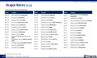Copyright © 2018, Tracxn Technologies Private Limited. All rights reserved.Feed Report - FoodTech - Mar 2018
Date Target
Sep-17
World in a Box Acq by Demiurgic
Hospitality
Sep-17 EatWith Acq by VizEat
Sep-17 Sweet Earth Natural Foods Acq by Nestlé
Sep-17 Plomo Acq by GnB Accelerator
Sep-17 Aloha 2 Go Acq by Bite Squad
Jul-17 Bestowed Acq by UrthBox
Jul-17 Ctuit Acq by Compeat
Jul-17 Ressy Acq by Eatigo
Jul-17 Burrp Acq by Book My Show
Jun-17 Eda.ua Acq by Foodout
Jun-17 Foodler Acq by GrubHub
Jun-17 Appetito24 Acq by Delivery Hero
May-17 Middagsfrid Acq by Axfood
May-17 RawKing Acq by Monkeybox
Acqui-hires (1/2)
149
List of Acqui-hires in FoodTech
Excludes all details for Chinese companies
Date Target
Mar-18 Green Chef Acq by HelloFresh
Mar-18 Polpa Acq by Dah Makan
Mar-18 Quitoque Acq by Carrefour
Mar-18 Exo Acq by Aspire Food Group
Feb-18 BGMenu Acq by Takeaway
Feb-18 RoundMenu Acq by Careem
Feb-18 Deliveras Acq by Delivery Hero
Feb-18 DineIn Acq by HelloGenie
Feb-18 POSitouch Acq by Shift4
Feb-18
Restaurant management POS Acq by
Shift4
Jan-18
Weissbeerger Acq by Anheuser-Busch
InBev
Jan-18 Go Veggie Acq by GreenSpace Brands
Jan-18 Ando Acq by UberEATS
Jan-18 Grub Club Acq by VizEat
Date Target
Jan-18 YatraChef Acq by RailYatri
Jan-18 FoodChéri Acq by Sodexo
Jan-18 Caskers Acq by Flaviar
Jan-18 Kitchen Stories Acq by BSH Hausgerate
Dec-17 75inabox Acq by Monkeybox
Dec-17 48East Acq by Swiggy
Nov-17 FoodFox Acq by Yandex.Taxi
Nov-17 Blissmo Acq by Oh My Green!
Nov-17 CaterTrax Acq by Volaris Group
Nov-17 Radish Acq by Tovala
Oct-17 SkipTheDishes Acq by Just-Eat
Oct-17 Servy Acq by Resy
Oct-17 Takeout Taxi Acq by Bite Squad
Sep-17 Foody Acq by Sea
Sep-17 Foodfly Acq by Delivery Hero
FoodTech > Exit Outlook > Acqui-hires
 