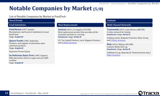Copyright © 2018, Tracxn Technologies Private Limited. All rights reserved.Feed Report - FoodTech - Mar 2018
List of Notable Companies by Market in FoodTech
Notable Companies by Market (5/8)
15
FoodTech > Feed Summary > Notable Companies by Market
Novel Foods
Food Substitutes
Field Roast (1997, Seattle)
Manufacturer and brand of substitute for meat
based food
Stage: Acquired
Quorn Foods (1985, Stokesley)
Producer and supplier of alternative meat
substitute products
Stage: Acquired
Exponent Private Equity
So Delicious Dairy Free (1987, Eugene)
Milk alternatives that are vegan and non-GMO
certified
Stage: Acquired
Meal Replacements
Soylent (2013, Los Angeles, $74.5M)
Meal replacement product that provides all the
essential nutrients in a serving
Soonicorn. Stage: Series B
GV, Tao Capital Partners, Lerer Hippeau Ventures
and 6 Other Investors
Content
Multi Channel Networks
Tastemade (2012, Santa Monica, $80.3M)
A video network for foodies
Soonicorn. Stage: Series D
Goldman Sachs, Redpoint Ventures, Raine Group
and 5 Other Investors
Dely (2014, Shibuya, $61.8M)
Culinary Media Start-up
Soonicorn. Stage: Series B
SoftBank Group, Akatsuki_JP, United Internet and 9
Other Investors
 
