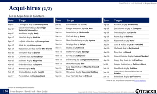 Copyright © 2018, Tracxn Technologies Private Limited. All rights reserved.Feed Report - FoodTech - Mar 2018
Date Target
Sep-16 AccuBar Acq by BirchStreet
Sep-16 Quick Resto Acq by 1C Company
Sep-16 DrinkKing Acq by GrowFit
Sep-16 Avanti Acq by Subway
Aug-16 Requested Acq by Waitr
Aug-16 Gault & Millau Acq by EXTENDAM
Aug-16 Chefmade Acq by Eat-Cooked
Aug-16 Tipsy Acq by Hooch
Aug-16 Honest Cooking Acq by ContentChecked
Aug-16 Happy Any Hour Acq by PaidEasy
Jul-16 Hunger Station Acq by Delivery Hero
Jun-16 MassBlurb Acq by Mobikon
Jun-16
HyperActive Technologies Acq by
Acrelec
Jun-16 Beer Hawk Acq by ZX Ventures
Acqui-hires (2/2)
150
List of Acqui-hires in FoodTech
Excludes all details for Chinese companies
Date Target
May-17 Carriage Co. Acq by Delivery Hero
May-17
Spoon University Acq by Scripps
Networks Interactive
May-17 MealSaver Acq by ResQ
Apr-17 ZakaZaka Acq by Mail.Ru
Apr-17 Le Petit Ballon Acq by Vente-privee
Apr-17 Klink Acq by delivery.com
Apr-17 Hamptons Lane Acq by Try The World
Mar-17 EnvoyNow Acq by Joyrun
Mar-17 ChowBOT Acq by ShopKeep
Mar-17 JusDivine Acq by Mygreens
Mar-17 OrderAhead Acq by Square
Feb-17 Nowait Acq by Yelp
Feb-17 Kristys Kitchen Acq by Curefit
Jan-17 Pocketin Acq by OneLoyalCard
Date Target
Jan-17 Kitchenbowl Acq by ABC
Dec-16 Kongsi Resepi Acq by REV Asia
Dec-16 Restoin Acq by Lieferando
Dec-16 VinTank Acq by Avero
Dec-16 Main Line Delivery Acq by Square
Dec-16 DripApp Acq by Swipii
Dec-16 Slydde Acq by Hooch
Nov-16 FillMyFork Acq by Zipongo
Nov-16 KeVita Acq by PepsiCo
Nov-16 FreshTemp Acq by Digi International
Nov-16 MenuMax Acq by Ben
Sep-16
Easy Appetite Acq by Max On demand
Delivery
Sep-16 Wirwinzer Acq by Hawesko Holding
Sep-16 Pass The Table Acq by U-Feast
FoodTech > Exit Outlook > Acqui-hires
View all 265 Acqui-hired companies on Tracxn Platform
 