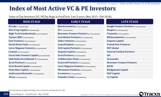 Copyright © 2018, Tracxn Technologies Private Limited. All rights reserved.Feed Report - FoodTech - Mar 2018153
Note: Seed Stage (Seed, Angel), Early Stage (Series A, Series B), Late Stage (Series C+, PE)
FoodTech > Investors > Index of Most Active VC & PE Investors
Index of Top Investors (VC, PE) by Stage in FoodTech; Last 5 years (Mar 2013 - Feb 2018)
Index of Most Active VC & PE Investors
SEED STAGE
FJ Labs (7 Investments)
New Crop Capital (6 Investments)
High-Tech Grunderfonds (6 Investments)
Vayner/RSE (5 Investments)
East Ventures (5 Investments)
Dorm Room Fund (5 Investments)
Lerer Hippeau Ventures (4 Investments)
Lemnos (4 Investments)
Great Oaks Venture Capital (4 Investments)
Club Italia Investimenti 2 (4 Investments)
Accel Partners (3 Investments)
First Round Capital (3 Investments)
Point Nine Capital (3 Investments)
Andreessen Horowitz (3 Investments)
Alven (3 Investments)
EARLY STAGE
Khosla Ventures (7 Investments)
GV (7 Investments)
Bessemer Venture Partners (6 Investments)
Correlation Ventures (5 Investments)
Index Ventures (4 Investments)
LaunchCapital (4 Investments)
360 Capital Partners (4 Investments)
Sequoia Capital (3 Investments)
Accel Partners (3 Investments)
Collaborative Fund (3 Investments)
Greycroft Partners (3 Investments)
Lerer Hippeau Ventures (3 Investments)
Phenomen Ventures (3 Investments)
E.ventures (3 Investments)
Founders Fund (3 Investments)
LATE STAGE
Insight Venture Partners (3 Investments)
Naspers (2 Investments)
Temasek (2 Investments)
RB Investments (2 Investments)
Sequoia Capital
Vostok New Ventures
DST Global
General Catalyst Partners
GIC
Greenoaks
Bessemer Venture Partners
KPCB
Bridgepoint Capital
NGP Capital
Vy Capital
 