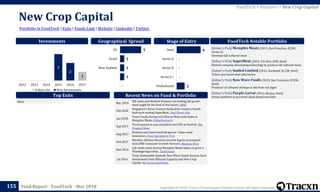 Copyright © 2018, Tracxn Technologies Private Limited. All rights reserved.Feed Report - FoodTech - Mar 2018
New Crop Capital
155
Portfolio in FoodTech | Exits | Funds Link | Website | LinkedIn | Twitter
FoodTech > Investors > New Crop Capital
Investments
[Editor's Pick] Memphis Meats (2015, San Francisco, $22M,
Series A)
Develops lab cultured meat
[Editor's Pick] SuperMeat (2015, Tel Aviv, $3M, Seed)
Biotech company developing technology to produce lab cultured meat
[Editor's Pick] Sunfed Limited (2015, Auckland, $1.2M, Seed)
Yellow pea based meat alternative
[Editor's Pick] New Wave Foods (2015, San Francisco, $250k,
Seed)
Producer of cultured shrimps in lab from red algae
[Editor's Pick] Purple Carrot (2014, Boston, Seed)
Online platform to purchase plant-based meal kits
FoodTech Notable Portfolio
Top Exits Recent News on Fund & Portfolio
Geographical Spread Stage of Entry
Mar 2018
Bill Gates and Richard Branson are betting lab-grown
meat might be the food of the future, CNBC
Feb 2018
Singapore’s Sirius Venture backs $3m round in Israeli
food-tech startup SuperMeat, Deal Street Asia
Jan 2018
Tyson Foods Invests in Cultured Meat with Stake in
Memphis Meats, GlobeNewswire
Sep 2017
Torch passed to new president and CEO at SunFed, The
Produce News
Aug 2017
Branson and Gates back lab-grown “clean meat”
innovators, Food Ingredients First
Feb 2017
Miyoko’s Kitchen Receives Growth Equity Investment
from JMK Consumer Growth Partners, Business Wire
Nov 2016
Lab-made meat startup Memphis Meats hopes to grow a
Thanksgiving turkey, TechCrunch
Jul 2016
Truly Sustainable Seafood: New Wave Foods Secures Seed
Investments from Efficient Capacity and New Crop
Capital, My Social Good News
None
1
3
2
2012 2013 2014 2015 2016 2017
Follow On New Investments
2
-
-
-
6
Undisclosed
Series C+
Series B
Series A
Seed5
1
1
1
-
US
Israel
New Zealand
 