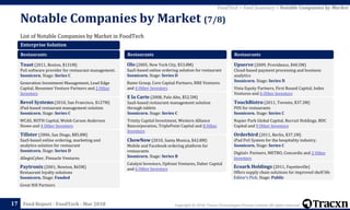 Copyright © 2018, Tracxn Technologies Private Limited. All rights reserved.Feed Report - FoodTech - Mar 2018
List of Notable Companies by Market in FoodTech
Notable Companies by Market (7/8)
17
FoodTech > Feed Summary > Notable Companies by Market
Enterprise Solution
Restaurants
Toast (2011, Boston, $131M)
PoS software provider for restaurant management.
Soonicorn. Stage: Series C
Generation Investment Management, Lead Edge
Capital, Bessemer Venture Partners and 2 Other
Investors
Revel Systems (2010, San Francisco, $127M)
iPad-based restaurant management solution
Soonicorn. Stage: Series C
WCAS, ROTH Capital, Welsh Carson Anderson
Stowe and 4 Other Investors
Tillster (2006, San Diego, $85.8M)
SaaS-based online ordering, marketing and
analytics solution for restaurant
Soonicorn. Stage: Series D
AllegisCyber, Pinnacle Ventures
Paytronix (2001, Newton, $65M)
Restaurant loyalty solutions
Soonicorn. Stage: Funded
Great Hill Partners
Restaurants
Olo (2005, New York City, $53.8M)
SaaS-based online ordering solution for restaurant
Soonicorn. Stage: Series D
Raine Group, Core Capital Partners, RRE Ventures
and 4 Other Investors
E la Carte (2008, Palo Alto, $52.5M)
SaaS-based restaurant management solution
through tablets
Soonicorn. Stage: Series C
Trinity Capital Investment, Western Alliance
Bancorporation, TriplePoint Capital and 8 Other
Investors
ChowNow (2010, Santa Monica, $42.8M)
Mobile and Facebook ordering platform for
restaurants
Soonicorn. Stage: Series B
Catalyst Investors, Upfront Ventures, Daher Capital
and 6 Other Investors
Restaurants
Upserve (2009, Providence, $40.5M)
Cloud-based payment processing and business
analytics
Soonicorn. Stage: Series D
Vista Equity Partners, First Round Capital, Index
Ventures and 6 Other Investors
TouchBistro (2011, Toronto, $37.3M)
POS for restaurants
Soonicorn. Stage: Series C
Napier Park Global Capital, Recruit Holdings, BDC
Capital and 9 Other Investors
Orderbird (2011, Berlin, $37.1M)
iPad PoS System for the hospitality industry.
Soonicorn. Stage: Series C
Digital+ Partners, METRO, Concardis and 2 Other
Investors
Ecoark Holdings (2011, Fayetteville)
Offers supply chain solutions for improved shelf life
Editor's Pick. Stage: Public
 