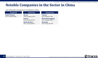 Copyright © 2018, Tracxn Technologies Private Limited. All rights reserved.Feed Report - FoodTech - Mar 2018
List of Notable Companies in FoodTech in China
Notable Companies in the Sector in China
19
FoodTech > Feed Summary > Notable Companies in the Sector in China
Acquired
Baidu Waimai
(2011, Beijing, $250M)
Unicorns
Ele.me
(2008, Shanghai, $2.3B)
Jiuxian
(2010, Beijing, $251M)
Baidu Waimai
(2011, Beijing, $250M)
Soonicorns
Yi jiu pi
(2014, Beijing, $175M)
Meiweibuyongdeng
(2013, Shanghai, $99M)
Ricebook
(2012, Beijing, $53.5M)
 