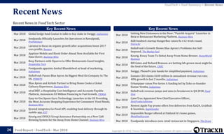 Copyright © 2018, Tracxn Technologies Private Limited. All rights reserved.Feed Report - FoodTech - Mar 2018
Recent News in FoodTech Sector
Recent News
20
FoodTech > Feed Summary > Recent News
Mar 2018 Global hedge fund Coatue in talks to buy stake in Swiggy, Indiatimes
Mar 2018
foodpanda Officially Launches Its Operations in Rawalpindi,
ProPakistani
Mar 2018
Lavazza to focus on organic growth after acquisitions boost 2017
core profits, Reuters
Mar 2018
Apptizer Mobile and Kiosk Order-Ahead Now Available for First
Data Clover, Business Wire
Mar 2018
Resy Partners with Upserve to Offer Restaurants Guest Insights,
Hospitality Tech
Mar 2018
Foodpanda appoints Anshul Khandelwal as head of marketing,
Indiatimes
Mar 2018
HelloFresh Passes Blue Apron As Biggest Meal Kit Company In The
US, PYMNTS
Mar 2018
Blue Apron and Airbnb Partner to Bring Home Cooks a Global
Culinary Experience, Business Wire
Mar 2018
xtraCHEF, a Hospitality Cost Intelligence and Accounts Payable
Platform, Announces $3 Million Financing to Fuel Growth, PRWeb
Mar 2018
Easy-to-Use Spoon Guru Technology Launches in the US Providing
the Most Accurate Shopping Experience for Consumers’ Food Needs,
Business Wire
Mar 2018
Qraved integrates Go-Food API, enabling food delivery through its
mobile app, E27
Mar 2018
Keurig and EVOCA Group Announce Partnership on a New Café
Brewing System for the Away from Home Channel, Business Wire
Key Recent News Key Recent News
Mar 2018
Getting New Customers in the Door: “Punchh Acquire” Launches in
Beta to Restaurant Marketing Platform, Business Wire
Mar 2018
B2B foodtech startup HungerBox raises Rs 4 Cr fresh round,
Entrackr
Mar 2018
HelloFresh's Growth Shows Blue Apron's Problems Are Self-
Imposed, The Motley Fool
Mar 2018
Keurig, Evoca Team To Debut Away From Home Brewer, HomeWorld
Business
Mar 2018
Bill Gates and Richard Branson are betting lab-grown meat might be
the food of the future, CNBC
Mar 2018 Swiggy, PhonePe join hands for simplified payment, Indiatimes
Mar 2018
Zomato CEO claims $100 million in annualised revenue run rate;
40% growth in last 2 months, Indiatimes
Mar 2018
Urbanpiper raises Pre-Series A funding led by Zoho co-founder
Kumar Vembu, Indiatimes
Mar 2018
HelloFresh revenue jumps and aims to breakeven in Q4 2018, Food
Dive
Mar 2018
CaterTrax Appointed New Chief Executive Officer,
BestProductsReview
Mar 2018
Newest Apple Pay promo offers free deliveries from Eat24, Grubhub
& Seamless, AppleInsider
Mar 2018
Impossible Burger offered at Oakland A's home games,
MeatPoultry.com
Mar 2018 Foodpanda introduces new retail restaurant in Singapore, The Drum
 