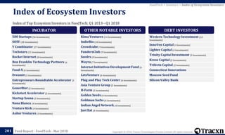 Copyright © 2018, Tracxn Technologies Private Limited. All rights reserved.Feed Report - FoodTech - Mar 2018201
FoodTech > Investors > Index of Ecosystem Investors
Index of Top Ecosystem Investors in FoodTech; Q1 2013 - Q1 2018
Index of Ecosystem Investors
INCUBATOR
500 Startups (56 Investments)
SOSV (28 Investments)
Y Combinator (27 Investments)
Techstars (21 Investments)
Rocket Internet (8 Investments)
Ben Franklin Technology Partners (6
Investments)
Food-X (6 Investments)
Dreamit (5 Investments)
Entrepreneurs Roundtable Accelerator (5
Investments)
Gener8tor (5 Investments)
Kickstart Accelerator (5 Investments)
Startup Sauna (5 Investments)
Nana Bianca (4 Investments)
Venture Kick (4 Investments)
Axilor Ventures (3 Investments)
OTHER NOTABLE INVESTORS
Kima Ventures (14 Investments)
IndieBio (10 Investments)
Crowdcube (9 Investments)
FundersClub (9 Investments)
Seedrs (8 Investments)
Wayra (7 Investments)
Internet Initiatives Development Fund (6
Investments)
LetsVenture (6 Investments)
Plug and Play Tech Center (6 Investments)
Asia Venture Group (5 Investments)
H-Farm (5 Investments)
Golden Seeds (4 Investments)
Goldman Sachs (4 Investments)
Indian Angel Network (4 Investments)
Just Eat (4 Investments)
DEBT INVESTORS
Western Technology Investment (10
Investments)
InnoVen Capital (4 Investments)
Lighter Capital (4 Investments)
Trinity Capital Investment (3 Investments)
Kreos Capital (2 Investments)
Trifecta Capital (2 Investments)
Connecticut Innovations
Moscow Seed Fund
Silicon Valley Bank
 