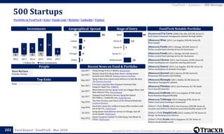 Copyright © 2018, Tracxn Technologies Private Limited. All rights reserved.Feed Report - FoodTech - Mar 2018
500 Startups
202
Portfolio in FoodTech | Exits | Funds Link | Website | LinkedIn | Twitter
FoodTech > Investors > 500 Startups
People
Investments
[Soonicorn] E la Carte (2008, Palo Alto, $52.5M, Series C)
SaaS-based restaurant management solution through tablets
[Minicorn] Winc (2011, Los Angeles, $30.6M, Series B)
Wine retailer
[Minicorn] Fooda (2011, Chicago, $24.6M, Series C)
Online curated food catering service for businesses
[Minicorn] Fooda (2011, Chicago, $24.6M, Series C)
Online curated food catering service for businesses
[Minicorn] Chewse (2011, San Francisco, $15M, Series B)
Online marketplace for corporate catering and events
[Minicorn] Saucey (2013, Los Angeles, $10.2M, Series A)
Online marketplace of alcoholic beverages
[Minicorn] Qraved (2013, Jakarta, $9.3M, Series B)
Restaurant information and booking
[Minicorn] Bizimply (2011, Dublin, $2.3M, Series A)
Attendence managment solution
[Minicorn] PlateJoy (2013, San Francisco, $1.7M, Seed)
Do-it-yourself meal kits
[Minicorn] truBrain (2013, Los Angeles, $750k, Seed)
Brain Nutrition Shipped Monthly
[Minicorn] Tableapp (2013, Ampang, $78k, Series A)
Online reservation booking at restaurants
[Editor's Pick] Zesty (2013, San Francisco, $20.9M, Series A)
Curation and delivery of dietician-prescribed healthy meals in SF
[Editor's Pick] SimplyCook (2012, London, $3.7M, Series A)
Recipe- kit based grocery delivery
[Editor's Pick] Grain (2014, Singapore, $1.7M, Series A)
Delivers fresh healthy meals
FoodTech Notable Portfolio
Top Exits
Recent News on Fund & Portfolio
Dave McClure
Founder, Partner
Geographical Spread Stage of Entry
Sep 2017 Fooda Brings In $12.5 Million, NewsCenter
Jun 2017
Human cloud firm Sprig shuts down; raising money
become more difficult, Staffing Industry Analysts
May 2017
Sprig is Bay Area's latest meal deliverer to bite the dust,
The Business Journals
Mar 2017
E la Carte Launches New Payment Terminal That
Supports Apple Pay, PYMNTS
Jan 2017
Meal-Delivery Service Sprig Cooks Up A Bigger Menu And
New Delivery Plan, Fast Company
Jan 2017
Demand Food Delivery Service Sprig Has Raised
$45 Million / modaride.com, modaride.com
Sep 2016
The Past, Present, and Future of On-Demand [Podcast],
Greylock Partners
Aug 2016
ZeroCater raises $4.1 million to keep office workers well-
fed in the U.S., TechCrunch
Jul 2016
Sprig pauses food delivery service in Chicago, lays off
seven people, TechCrunch
May 2016
Square Acquires Fastbite To Add Cheap, Fast Meals To
Caviar, TechCrunch
None
2 1 2 3
1
3
7 6
8 14
4
2012 2013 2014 2015 2016 2017
Follow On New Investments
16
-
1
13
40
Undisclosed
Series C+
Series B
Series A
Seed44
7
6
4
2
US
Latam
SEA
Europe
China
 