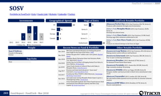Copyright © 2018, Tracxn Technologies Private Limited. All rights reserved.Feed Report - FoodTech - Mar 2018
SOSV
203
Portfolio in FoodTech | Exits | Funds Link | Website | LinkedIn | Twitter
FoodTech > Investors > SOSV
People
Investments
[Minicorn] Perfect Day (2014, San Francisco, $26.7M, Series A)
Produces milk substitute through yeast fermentation
[Editor's Pick] Memphis Meats (2015, San Francisco, $22M,
Series A)
Develops lab cultured meat
[Editor's Pick] Clara Foods (2014, San Francisco, $1.8M, Seed)
Develops egg white substitute synthesized in lab
[Editor's Pick] New Wave Foods (2015, San Francisco, $250k,
Seed)
Producer of cultured shrimps in lab from red algae
FoodTech Notable Portfolio
[Soonicorn] Leap Motion (2010, San Francisco, $94.1M, Series C)
Making motion control software and hardware
[Soonicorn] Getaround (2009, San Francisco, $86.3M, Series C)
Peer-to-peer carsharing marketplace
[Soonicorn] Breather (2012, Montreal, $73M, Series C)
On-demand Private Room Reservation
[Soonicorn] Formlabs (2011, Somerville, $55.8M, Series B)
High-resolution desktop 3D printing
[Soonicorn] WithMe (2016, Las Vegas, $32.8M, Series B)
Designer, builder and lease provider of short-term omnichannel retail
stores
[Minicorn] Yoyowallet (2013, London, $31.5M, Series B)
QR code based mobile payment service provider & consumer behavior
analysis
[Minicorn] JUMP Bikes (2010, Brooklyn, $17M, Series A)
Bicycle rental platform
Other Notable Portfolio
Top Exits
Recent News on Fund & Portfolio
Sean O’Sullivan
Founder & Managing
Partner
Geographical Spread Stage of Entry
Mar 2018
Bill Gates and Richard Branson are betting lab-grown
meat might be the food of the future, CNBC
Mar 2018
Perfect Day gets $24.7 million and a new patent, Biofuels
Digest
Mar 2018
Hamilton Beach, Bartesian Enter Into Exclusive Multi-
Year Agreement, Reuters
Feb 2018
Perfect Day On Its Way to Bringing Animal-Free Dairy to
Store Shelves, PR Newswire
Jan 2018
Tyson Foods Invests in Cultured Meat with Stake in
Memphis Meats, GlobeNewswire
Aug 2017
Branson and Gates back lab-grown “clean meat”
innovators, Food Ingredients First
Feb 2017
FreshSurety Wins ITEXPO's IDEA Showcase, Technology
Marketing Corporation
Nov 2016
Lab-made meat startup Memphis Meats hopes to grow a
Thanksgiving turkey, TechCrunch
Jul 2016
Truly Sustainable Seafood: New Wave Foods Secures Seed
Investments from Efficient Capacity and New Crop
Capital, My Social Good News
None
1 11
1
2
2012 2013 2014 2015 2016 2017
Follow On New Investments
28
-
-
-
5
Undisclosed
Series C+
Series B
Series A
Seed22
5
3
3
-
US
China
Europe
Canada
 