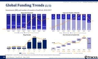 Copyright © 2018, Tracxn Technologies Private Limited. All rights reserved.Feed Report - FoodTech - Mar 2018
36 84 106 164 185 237 228 107
13 29 40 71
76 104 122
96
5 8 9 8 23 37 22 24
2010 2011 2012 2013 2014 2015 2016 2017
Seed Early Stage Late Stage
54
227
Total # of Rounds
$14M $23M $38M $77M $113M $130M $120M $107M
$69M $175M
$147M
$349M
$525M
$708M
$954M
$811M
$148M $166M $230M $138M $1.2B $2.1B $884M $1.5B
2010 2011 2012 2013 2014 2015 2016 2017
Seed Early Stage Late Stage
$130M $223M $215M $162M
$1.3B
$2.2B
$1.3B
$1.8B
0
5
10
15
20
25
30
0
500000000
1E+09
1.5E+09
2E+09
2.5E+09
2010 2011 2012 2013 2014 2015 2016 2017
$ Funding # of Rounds
24
Note: Mega Rounds = rounds with size > $20M. Funding excludes Grant, Debt and Post IPO rounds. Excludes all details for Chinese companies
Stage-wise Number of RoundsStage-wise $ Invested
New Entrants in Funded ClubMega Rounds
Global Funding Trends (2/2)
Investments ($M) and number of rounds in FoodTech; 2010-2017
FoodTech > Investment Trends > Global Funding Trends
85
111
141
144
210
191
93
975
$1.0M
$1.5M
$0.0M
$0.5M
$1.0M
$1.5M
$2.0M
$2.5M
$3.0M
0
200
400
600
800
1000
1200
2001-2011 2012 2013 2014 2015 2016 2017 Total
Entrants in Funding Club Avg. Ticket Size
2 6 5 5 20 28 24 22 $1M $1.3M $0.9M $1.6M $1.3M $1.4M $2.8M $1.5M
$230M
$2.4B
Total $ Invested
 