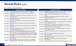 Copyright © 2018, Tracxn Technologies Private Limited. All rights reserved.Feed Report - FoodTech - Mar 2018
Recent News in FoodTech Sector
Recent News (1/2)
245
FoodTech > News > Recent News
Mar 2018 Global hedge fund Coatue in talks to buy stake in Swiggy, Indiatimes
Mar 2018
foodpanda Officially Launches Its Operations in Rawalpindi,
ProPakistani
Mar 2018
Lavazza to focus on organic growth after acquisitions boost 2017
core profits, Reuters
Mar 2018
Apptizer Mobile and Kiosk Order-Ahead Now Available for First
Data Clover, Business Wire
Mar 2018
Resy Partners with Upserve to Offer Restaurants Guest Insights,
Hospitality Tech
Mar 2018
Foodpanda appoints Anshul Khandelwal as head of marketing,
Indiatimes
Mar 2018
HelloFresh Passes Blue Apron As Biggest Meal Kit Company In The
US, PYMNTS
Mar 2018
Blue Apron and Airbnb Partner to Bring Home Cooks a Global
Culinary Experience, Business Wire
Mar 2018
xtraCHEF, a Hospitality Cost Intelligence and Accounts Payable
Platform, Announces $3 Million Financing to Fuel Growth, PRWeb
Mar 2018
Easy-to-Use Spoon Guru Technology Launches in the US Providing
the Most Accurate Shopping Experience for Consumers’ Food Needs,
Business Wire
Mar 2018
Qraved integrates Go-Food API, enabling food delivery through its
mobile app, E27
Mar 2018
Keurig and EVOCA Group Announce Partnership on a New Café
Brewing System for the Away from Home Channel, Business Wire
Key Recent News Key Recent News
Mar 2018
Getting New Customers in the Door: “Punchh Acquire” Launches in
Beta to Restaurant Marketing Platform, Business Wire
Mar 2018
B2B foodtech startup HungerBox raises Rs 4 Cr fresh round,
Entrackr
Mar 2018
HelloFresh's Growth Shows Blue Apron's Problems Are Self-
Imposed, The Motley Fool
Mar 2018
Keurig, Evoca Team To Debut Away From Home Brewer, HomeWorld
Business
Mar 2018
Bill Gates and Richard Branson are betting lab-grown meat might be
the food of the future, CNBC
Mar 2018 Swiggy, PhonePe join hands for simplified payment, Indiatimes
Mar 2018
Zomato CEO claims $100 million in annualised revenue run rate;
40% growth in last 2 months, Indiatimes
Mar 2018
Urbanpiper raises Pre-Series A funding led by Zoho co-founder
Kumar Vembu, Indiatimes
Mar 2018
HelloFresh revenue jumps and aims to breakeven in Q4 2018, Food
Dive
Mar 2018
CaterTrax Appointed New Chief Executive Officer,
BestProductsReview
Mar 2018
Newest Apple Pay promo offers free deliveries from Eat24, Grubhub
& Seamless, AppleInsider
Mar 2018
Impossible Burger offered at Oakland A's home games,
MeatPoultry.com
Mar 2018 Foodpanda introduces new retail restaurant in Singapore, The Drum
 