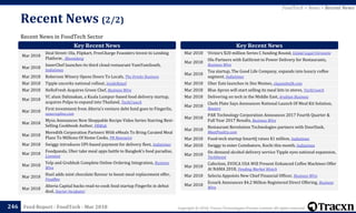 Copyright © 2018, Tracxn Technologies Private Limited. All rights reserved.Feed Report - FoodTech - Mar 2018
Recent News in FoodTech Sector
Recent News (2/2)
246
FoodTech > News > Recent News
Mar 2018
Deal Street: Ola, Flipkart, FreeCharge Founders Invest In Lending
Platform , Bloomberg
Mar 2018
InnerChef launches its third cloud restaurant YumYumSouth,
Indiatimes
Mar 2018 Roberson Winery Opens Doors To Locals, The Drinks Business
Mar 2018 Tipple uncorks national rollout, InsideRetail
Mar 2018 HelloFresh Acquires Green Chef, Business Wire
Mar 2018
YC alum Dahmakan, a Kuala Lumpur-based food delivery startup,
acquires Polpa to expand into Thailand, TechCrunch
Mar 2018
First investment from Alteria’s venture debt fund goes to Fingerlix,
newcroplive.com
Mar 2018
Myxx Announces New Shoppable Recipe Video Series Starring Best-
Selling Cookbook Author, PRWeb
Mar 2018
Meredith Corporation Partners With eMeals To Bring Curated Meal
Plans To Millions Of Home Cooks, PR Newswire
Mar 2018 Swiggy introduces UPI-based payment for delivery fleet, Indiatimes
Mar 2018
Foodpanda, Uber take meal apps battle to Bangkok’s food paradise,
Livemint
Mar 2018
Yelp and Grubhub Complete Online Ordering Integration, Business
Wire
Mar 2018
Huel adds mint chocolate flavour to boost meal replacement offer,
FoodBev
Mar 2018
Alteria Capital backs read-to-cook food startup Fingerlix in debut
deal, Starter Incubator
Key Recent News Key Recent News
Mar 2018 Vivino’s $20 million Series C funding Round, Global Legal Chronicle
Mar 2018
Olo Partners with EatStreet to Power Delivery for Restaurants,
Business Wire
Mar 2018
Tea startup, The Good Life Company, expands into luxury coffee
segment, Indiatimes
Mar 2018 Uber Eats launches in Des Moines, clayandmilk.com
Mar 2018 Blue Apron will start selling its meal kits in stores, TechCrunch
Mar 2018 Delivering on tech in the Middle East, Arabian Business
Mar 2018
Chefs Plate Says Announces National Launch Of Meal Kit Solution,
Reuters
Mar 2018
PAR Technology Corporation Announces 2017 Fourth Quarter &
Full Year 2017 Results, Business Wire
Mar 2018
Restaurant Revolution Technologies partners with DoorDash,
MeatPoultry.com
Mar 2018 Food-tech startup SmartQ raises $1 million, Indiatimes
Mar 2018 Swiggy to enter Coimbatore, Kochi this month, Indiatimes
Mar 2018
On demand alcohol delivery service Tipple eyes national expansion,
TechInvest
Mar 2018
Cafection, EVOCA USA Will Present Enhanced Coffee Machines Offer
At NAMA 2018, Vending Market Watch
Mar 2018 Selecta Appoints New Chief Financial Officer, Business Wire
Mar 2018
Ecoark Announces $4.2 Million Registered Direct Offering, Business
Wire
 