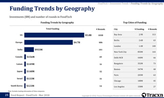 Copyright © 2018, Tracxn Technologies Private Limited. All rights reserved.Feed Report - FoodTech - Mar 201825
FoodTech > Investment Trends > Funding Trends by Geography
Investments ($M) and number of rounds in FoodTech
Funding Trends by Geography
Funding Trends by Geography Top Cities of Funding
City $ Funding # Rounds
Bay Area 2.9B 313
Berlin 2.6B 63
London 1.4B 100
New York City 850M 164
Delhi NCR 440M 66
Bangalore 352M 73
Boston 347M 48
Paris 203M 63
Chicago 188M 45
Los Angeles 158M 27
Total Funding
1038
486
203
49
34
32
34
14
# Rounds
$5.8B
$4.7B
$933M
$156M
$149M
$148M
$133M
$123M
US
Europe
India
Canada
Latam
Japan
Israel
South Korea
Note: Excludes funding information of China companies
 