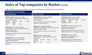 Copyright © 2018, Tracxn Technologies Private Limited. All rights reserved.Feed Report - FoodTech - Mar 2018
Index of IPOs, Acquisitions, Unicorns, Soonicorns, Minicorns and Editor Picks in FoodTech
Index of Top companies by Market (1/31)
250
FoodTech > Appendix > Index of Top companies by Market
Food Discovery & Ordering
Online Ordering
Delivery Hero (2011, Berlin, $1.8B)
Online platform to order food for delivery from
partnered restaurants
IPO Date Jun 2017 Mcap $8.7B
IPO Mcap $5.3B
FRA DHER P/E -
Deliveroo (2013, London, $958M)
Online platform to order food for delivery from
partnered restaurants
Unicorn. Stage: Series F
T. Rowe Price, Fidelity Investments, DST Global and
17 Other Investors
DoorDash (2013, Palo Alto, $722M)
On-demand food delivery marketplace
Unicorn. Stage: Series D
SoftBank Group, Sequoia Capital, GIC and 11 Other
Investors
Online Ordering
Foodpanda (2012, Berlin, $318M)
Online Food Ordering Service
Stage: Acquired
Rocket Internet, Goldman Sachs, Falcon Edge
Capital and 5 Other Investors
Swiggy (2014, Bangalore, $259M)
Online platform that delivers food from restaurants
Soonicorn. Stage: Series F
Naspers, Meituan, Accel Partners and 7 Other
Investors
Just Eat (2001, London, $129M)
Online platform to order food from partnered
restaruants
IPO Date Apr 2014 Mcap $6.7B
IPO Mcap -
LON JE P/E -
Online Ordering
Takeaway (2000, London, $119M)
Online ordering for takeaway orders
IPO Date Sep 2016 Mcap $1.1B
IPO Mcap $1.1B
EURONEXT TKWY P/E -
Freshly (2012, New York City, $107M)
Internet first restaurant in NYC
Soonicorn. Stage: Series C
Highland Capital Partners, White Star Capital,
Insight Venture Partners and 6 Other Investors
Baemin (2010, Seoul, $98M)
Food ordering and delivery service
Soonicorn. Stage: Series E
Hillhouse Capital Group, Goldman Sachs,
CyberAgent Ventures and 2 Other Investors
 